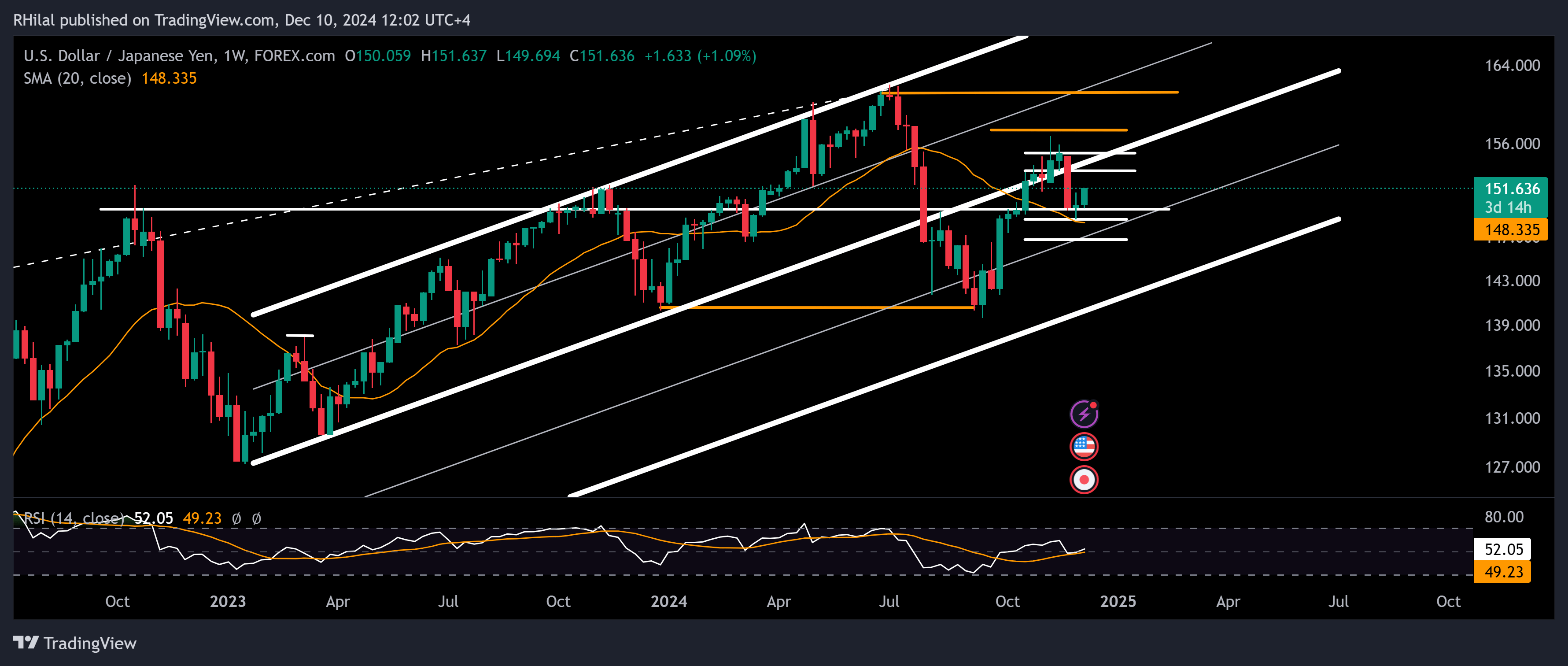 USDJPY Analysis: USDJPY_2024-12-10_12-02-51