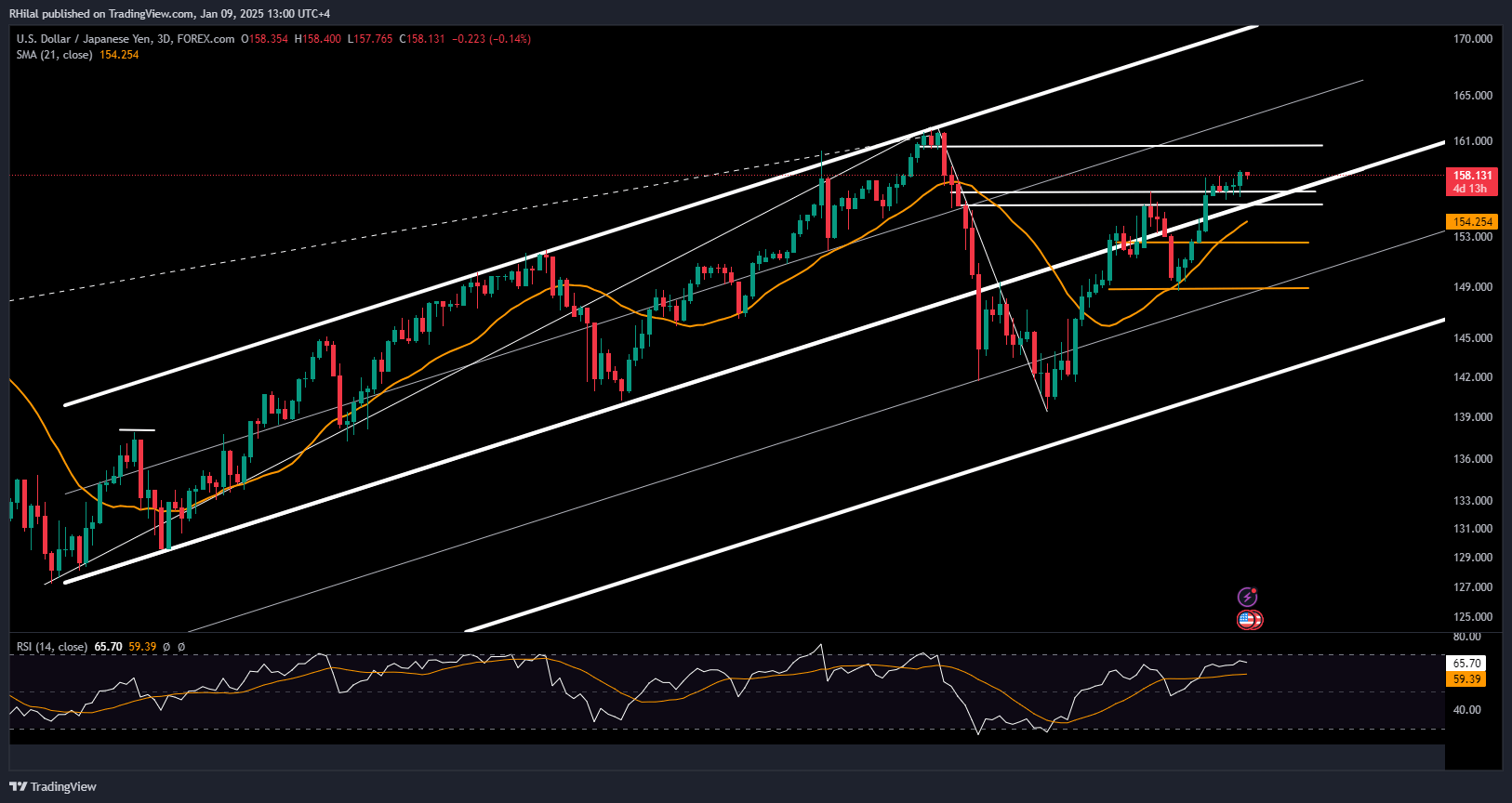 USDJPY Forecast: USDJPY_2025-01-09_13-00-17