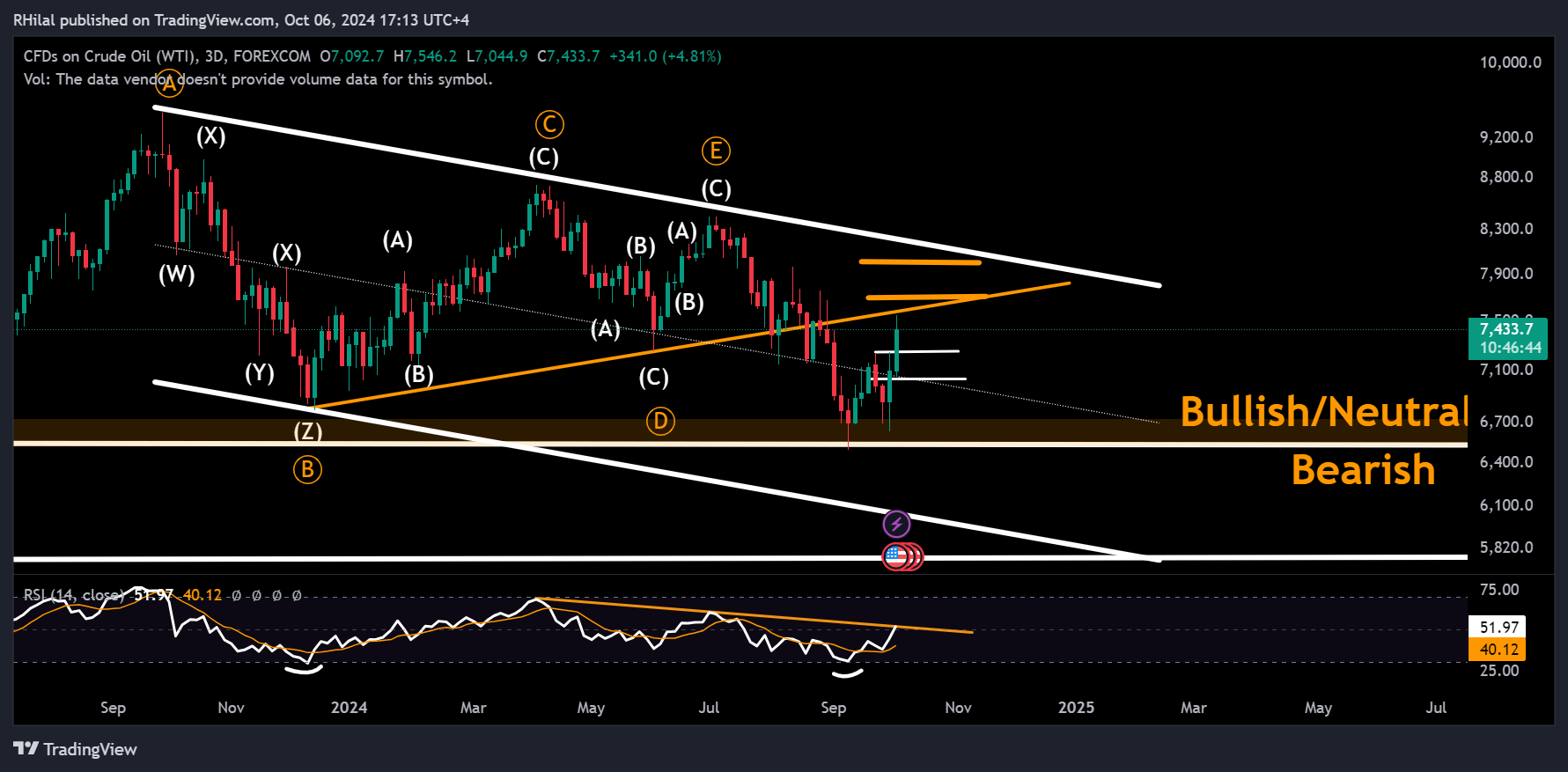 Crude Oil Week Ahead USOIL_2024-10-06_17-13-16