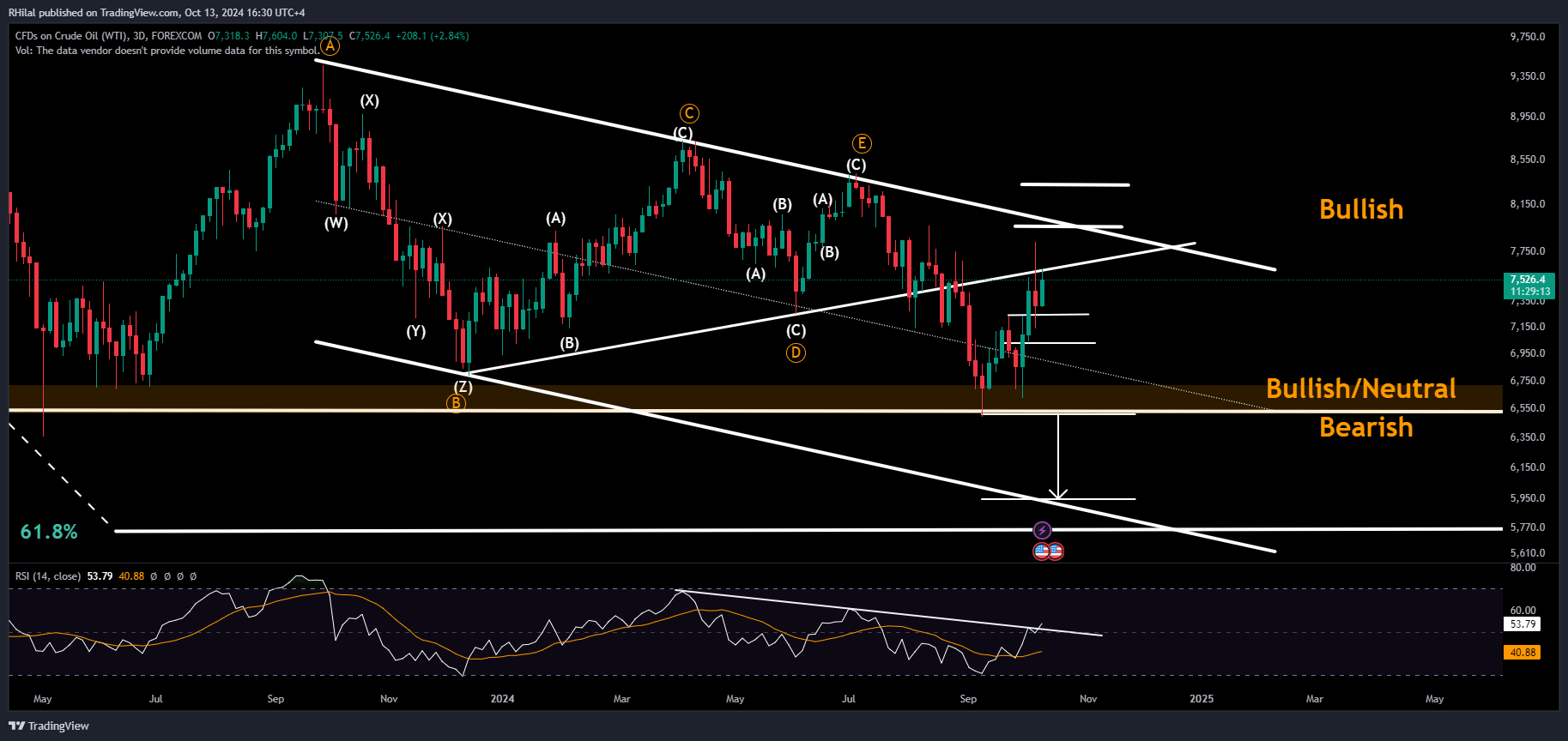 Crude Oil Week Ahead: USOIL_2024-10-13_16-30-47