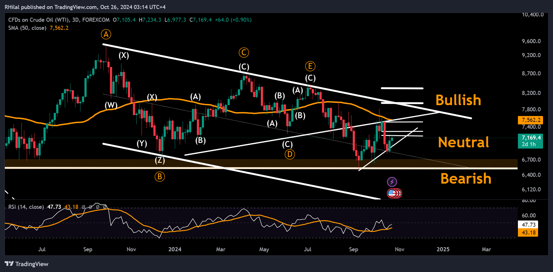 Crude Oil Week Ahead: USOIL_2024-10-26_03-14-01