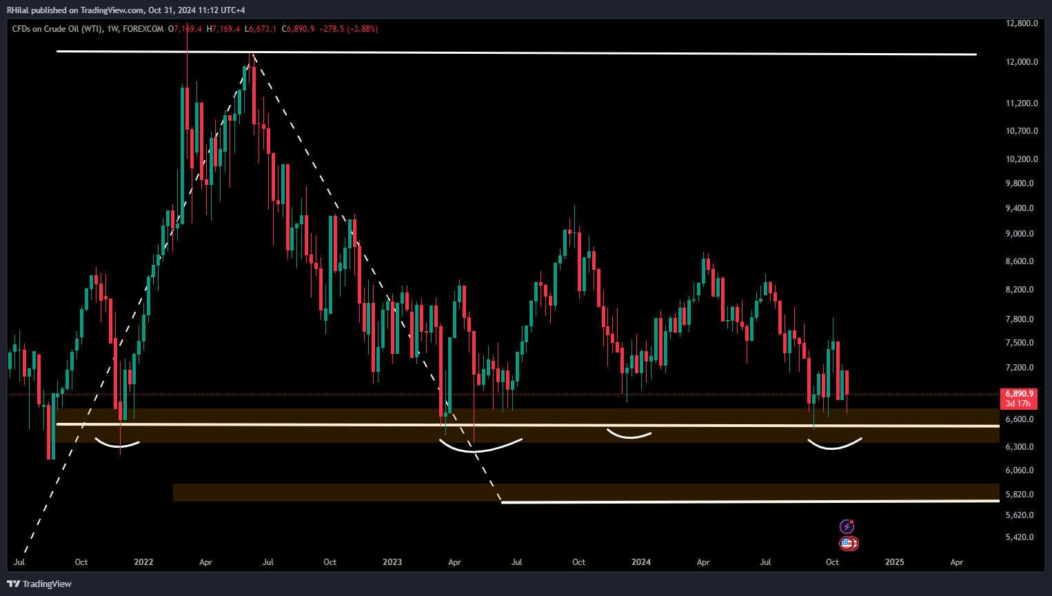 Crude Oil Forecast: USOIL_2024-10-31_11-12-18