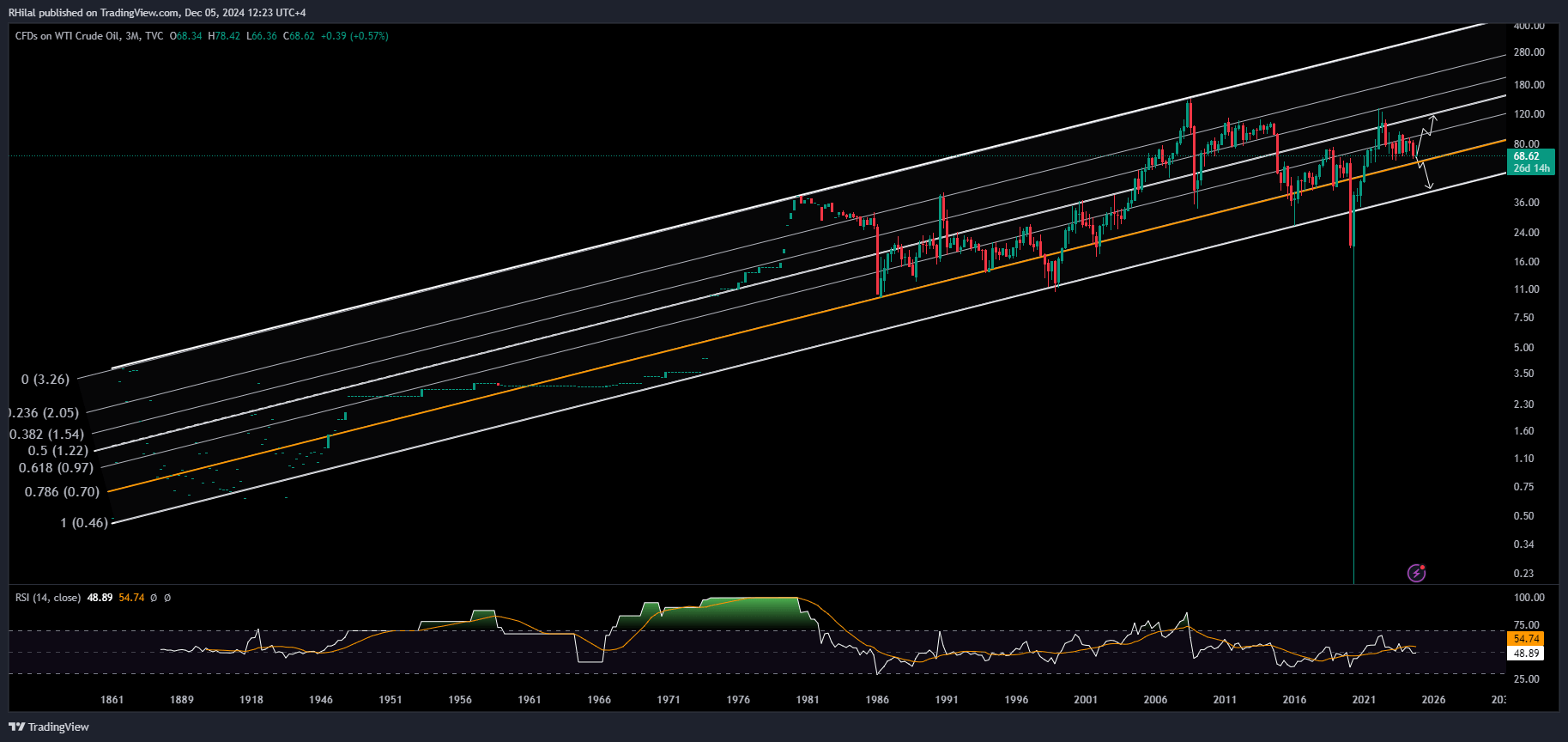 Crude Oil Outlook: USOIL_2024-12-05_12-23-10