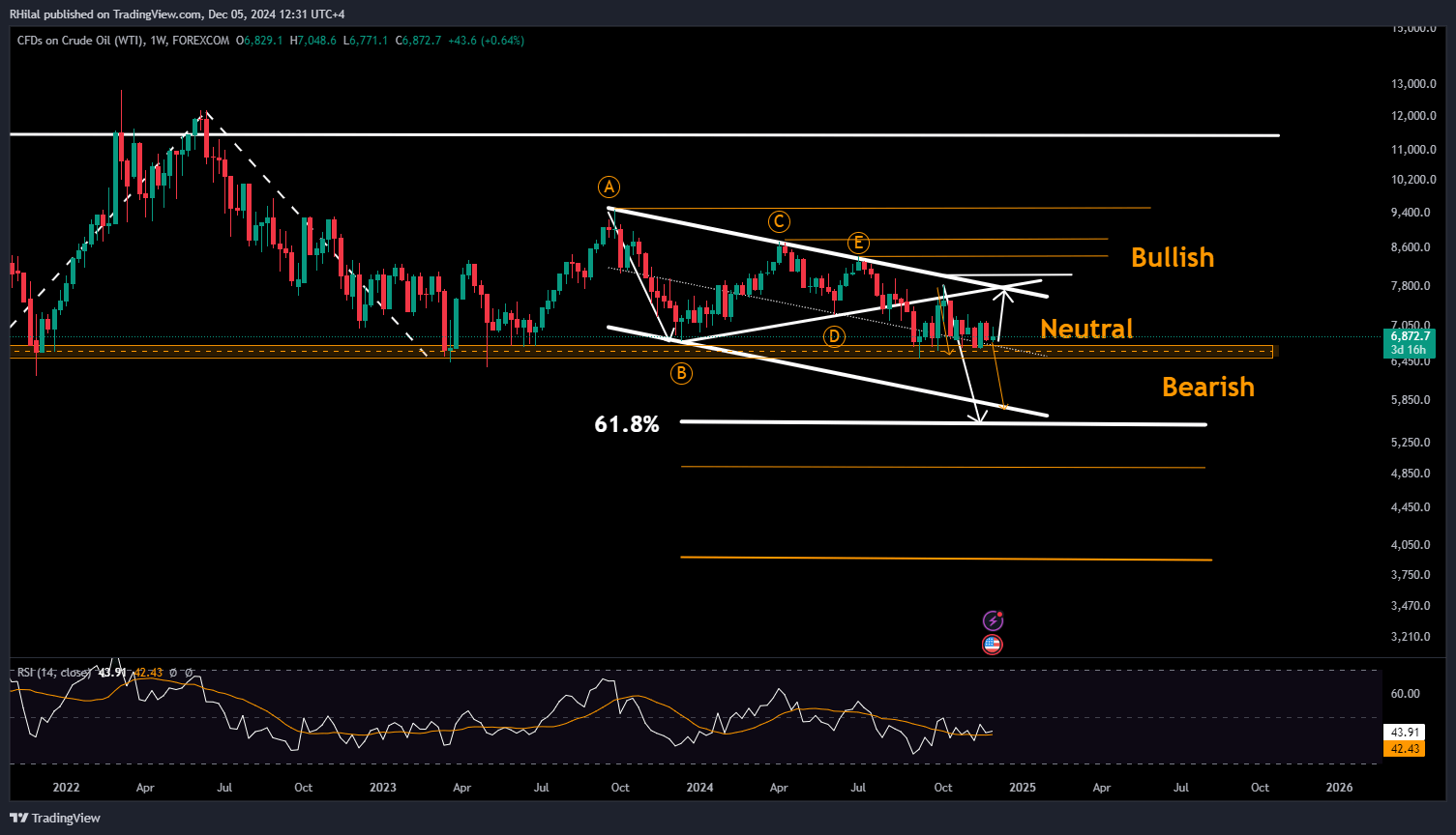 Crude Oil Outlook: USOIL_2024-12-05_12-31-55