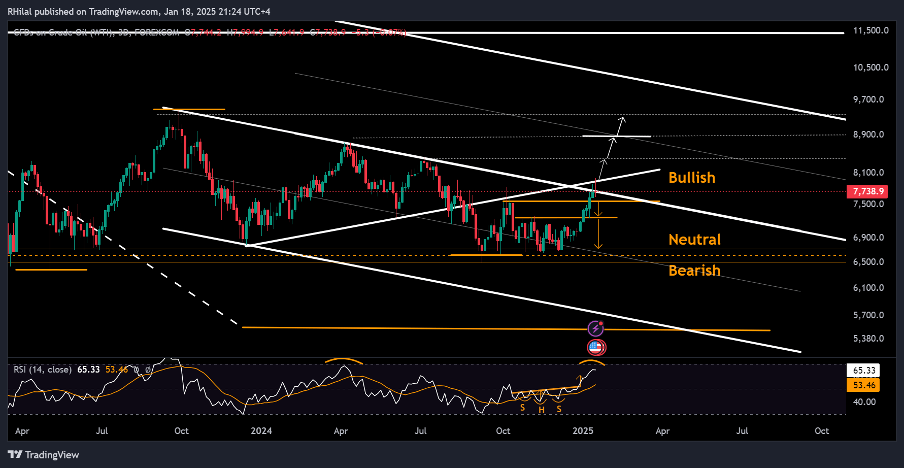 Crude Oil Week Ahead