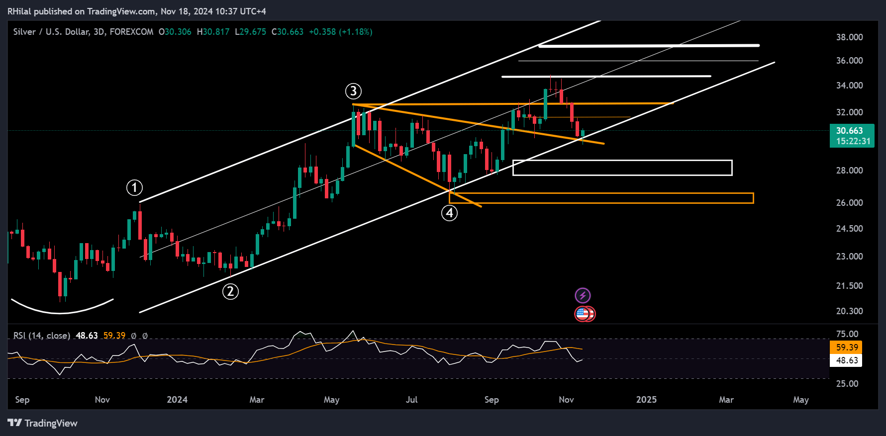 USDJPY, Silver Analysis: XAGUSD_2024-11-18_10-37-29