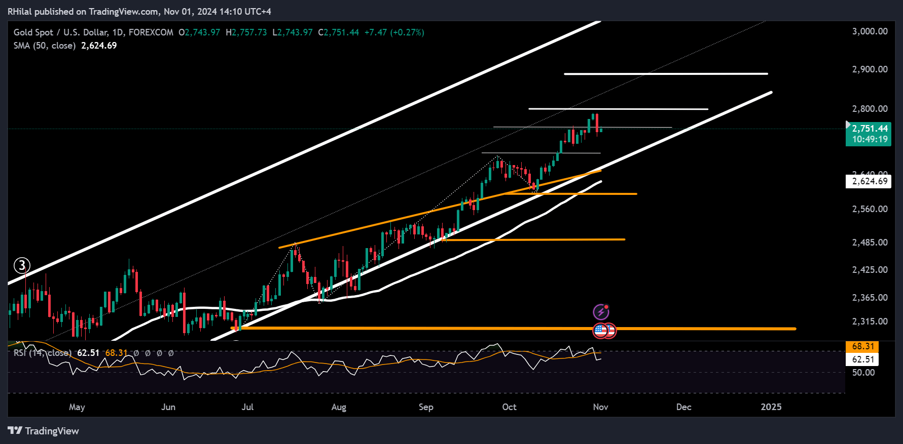 Gold, Silver Outlook: XAUUSD_2024-11-01_14-10-41