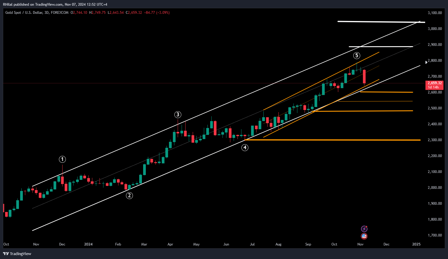 Gold Outlook: XAUUSD_2024-11-07_12-52-34