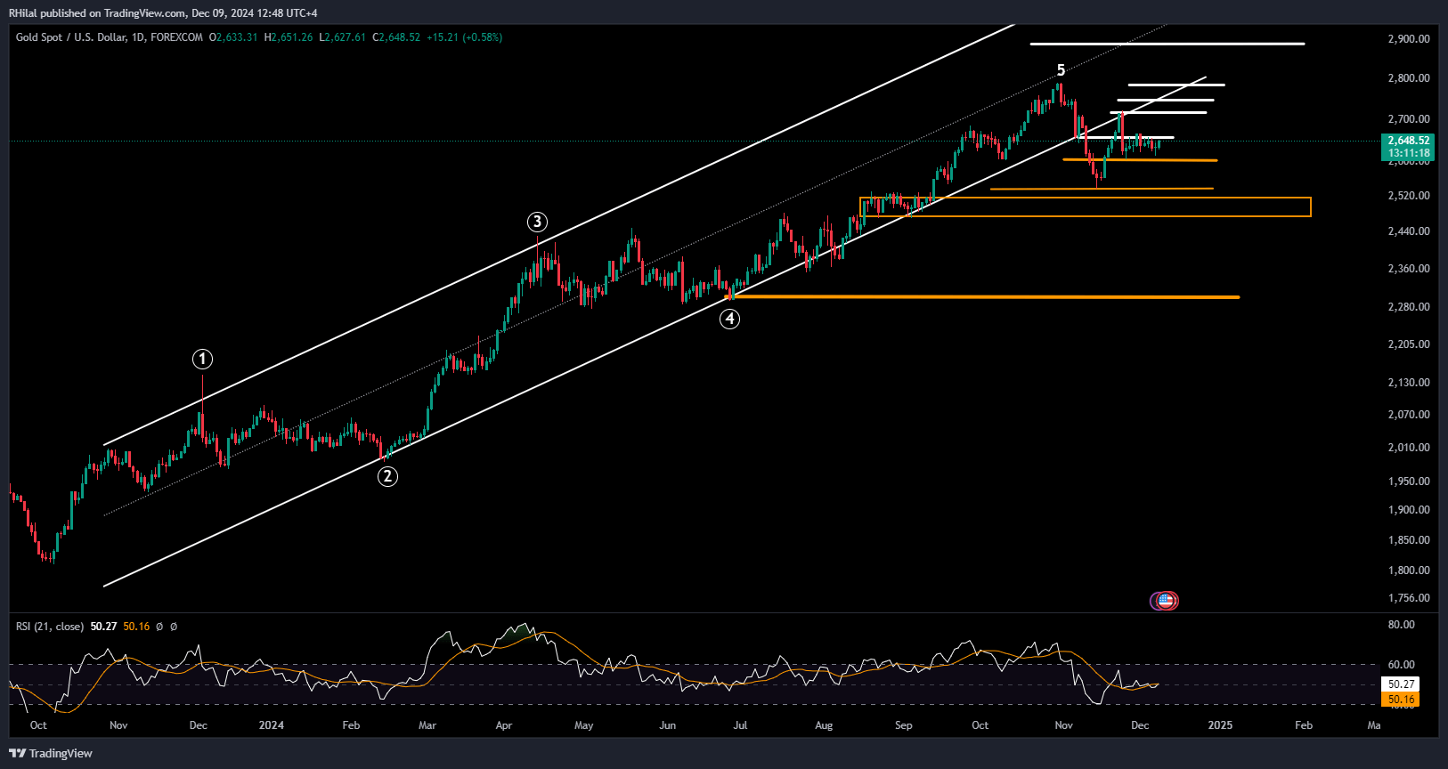 Gold Analysis: XAUUSD_2024-12-09_12-48-41