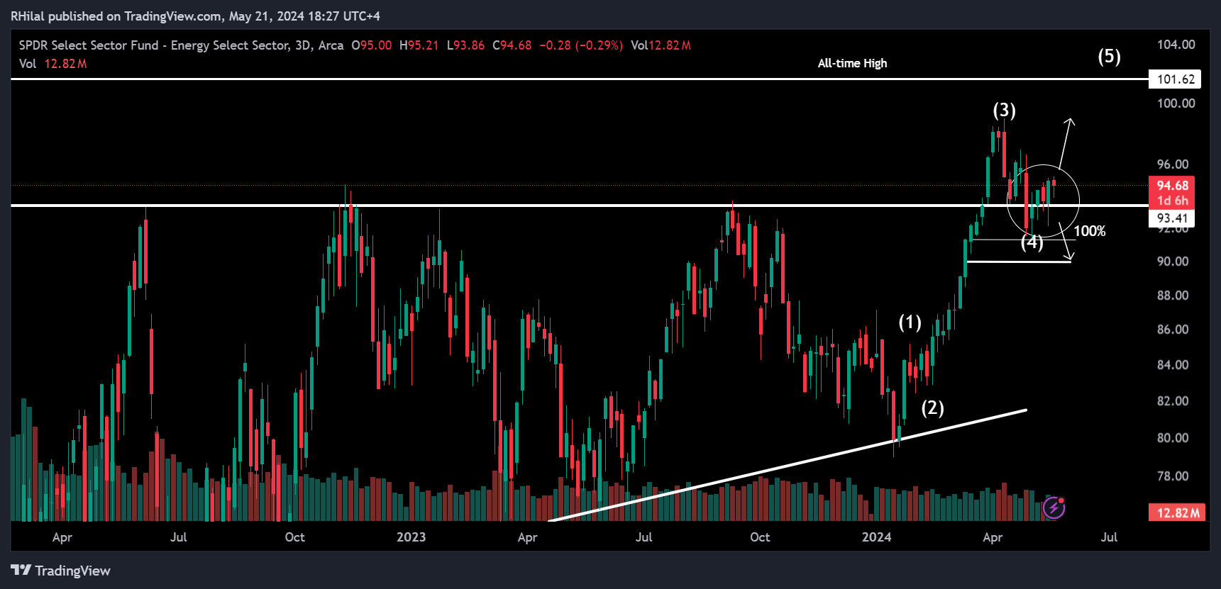 Crude Oil Analysis XLE_2024-05-21_18-27-43