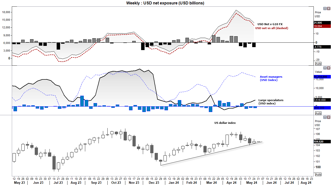 20240527usdCOT