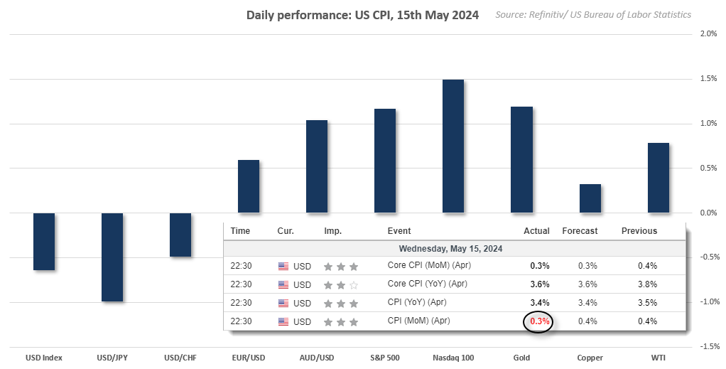 20240607usCPIpreformance