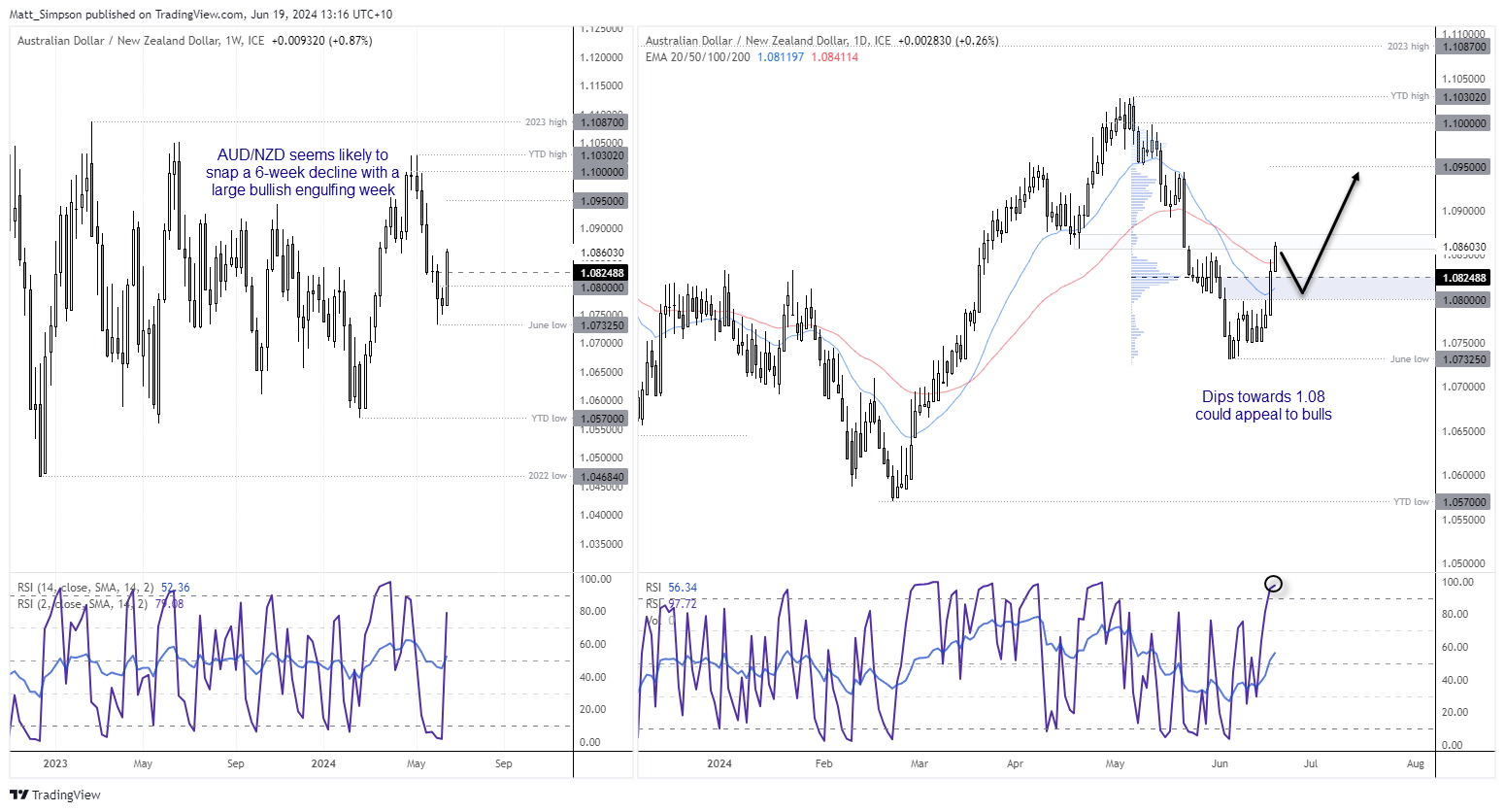 20240619audnzd