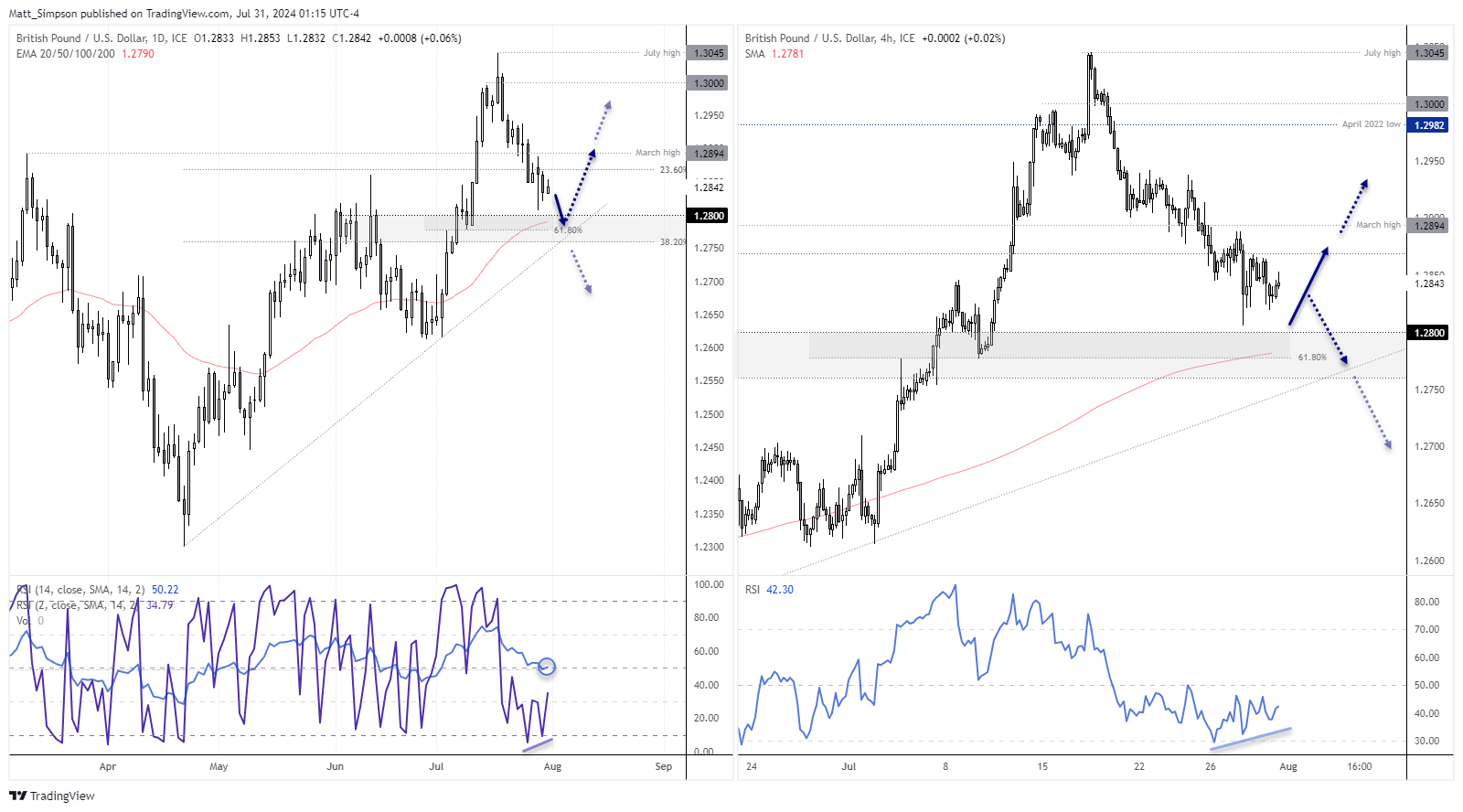 20240731gbpusd