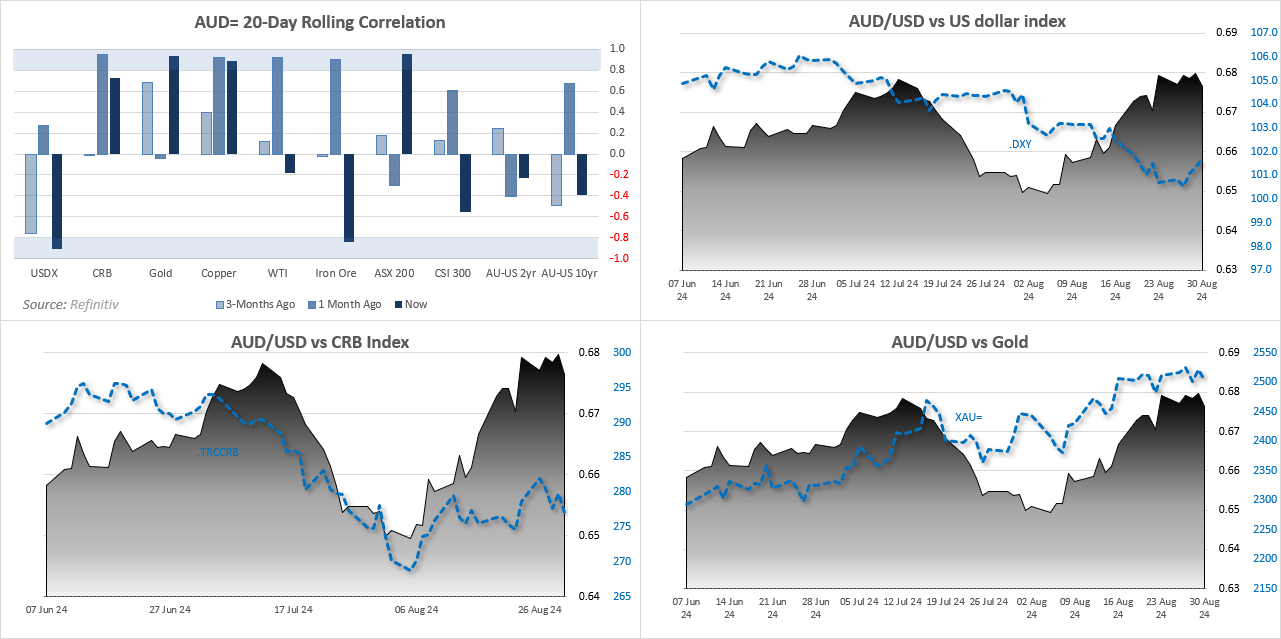 20240901audCorrelations