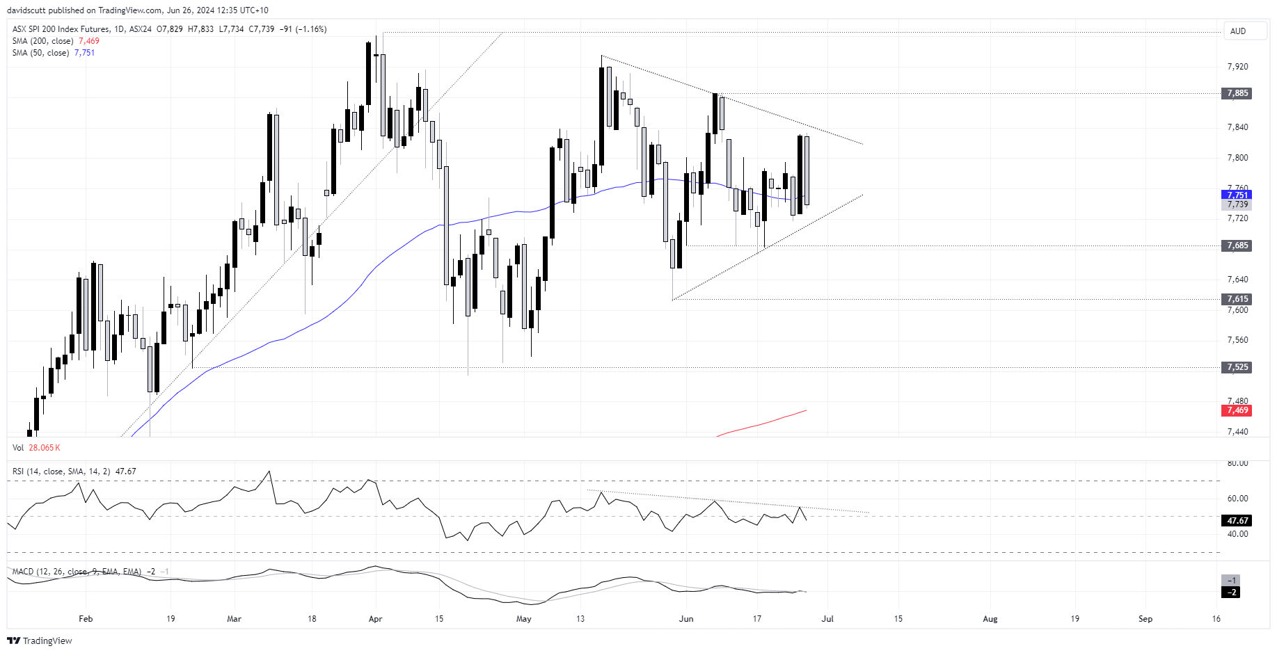 asx 200 post cpi june 25 2024