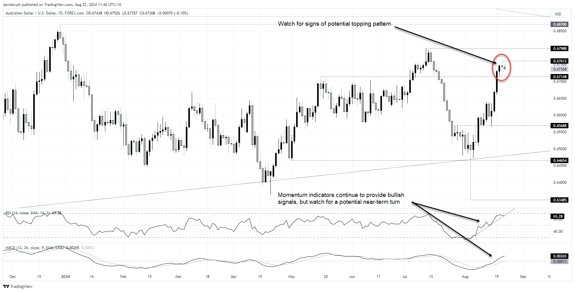 aud aug 22 2024