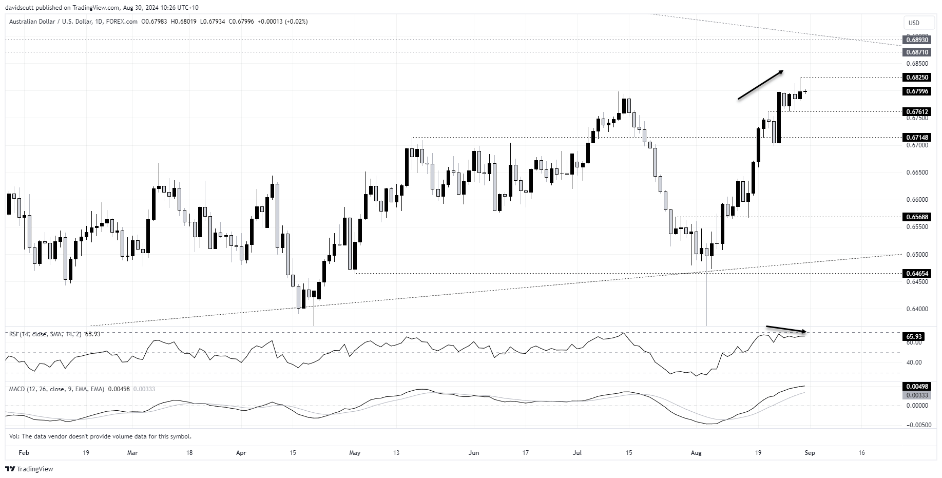 AUD Aug 30 2024