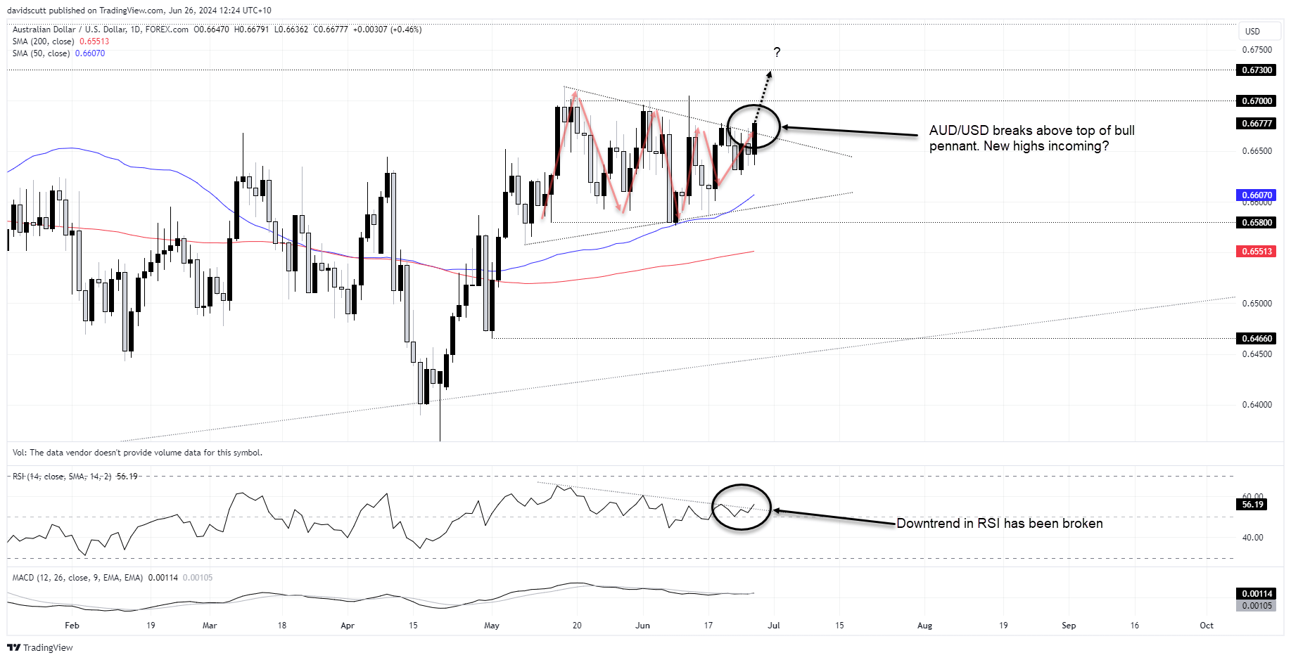 aud post cpi june 26 2024