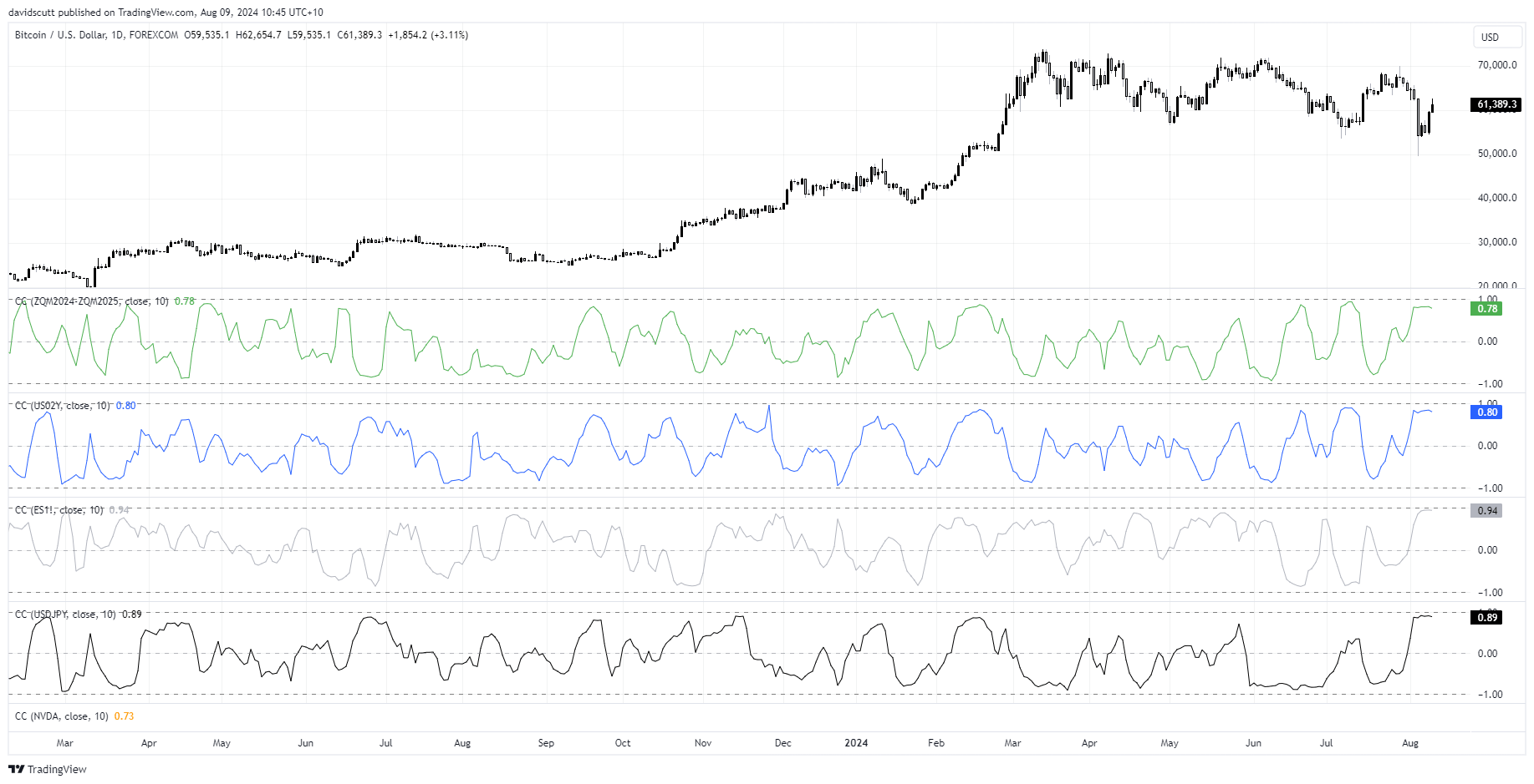 bitcoin correlations