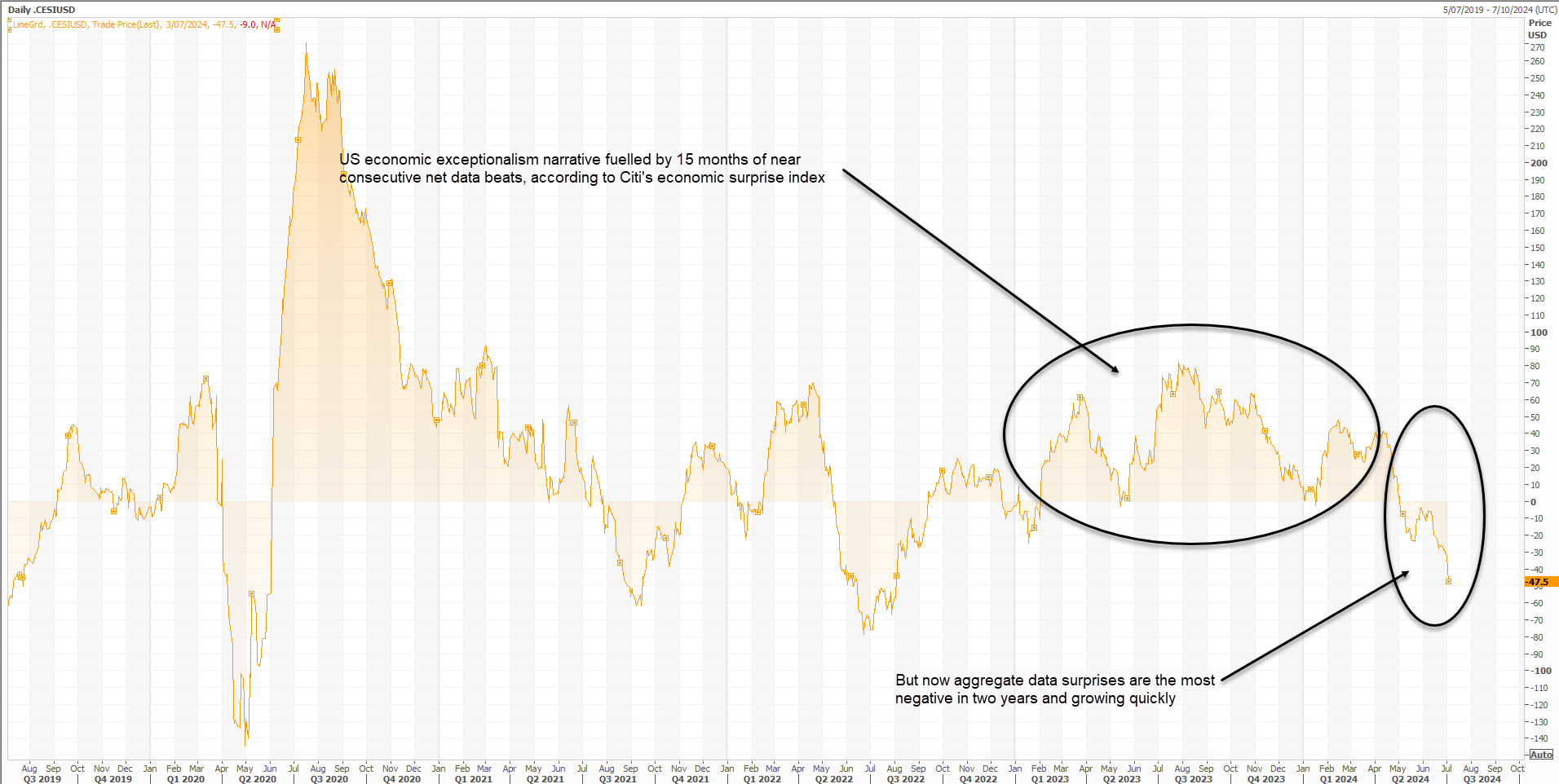 cesi usd july 4 2024