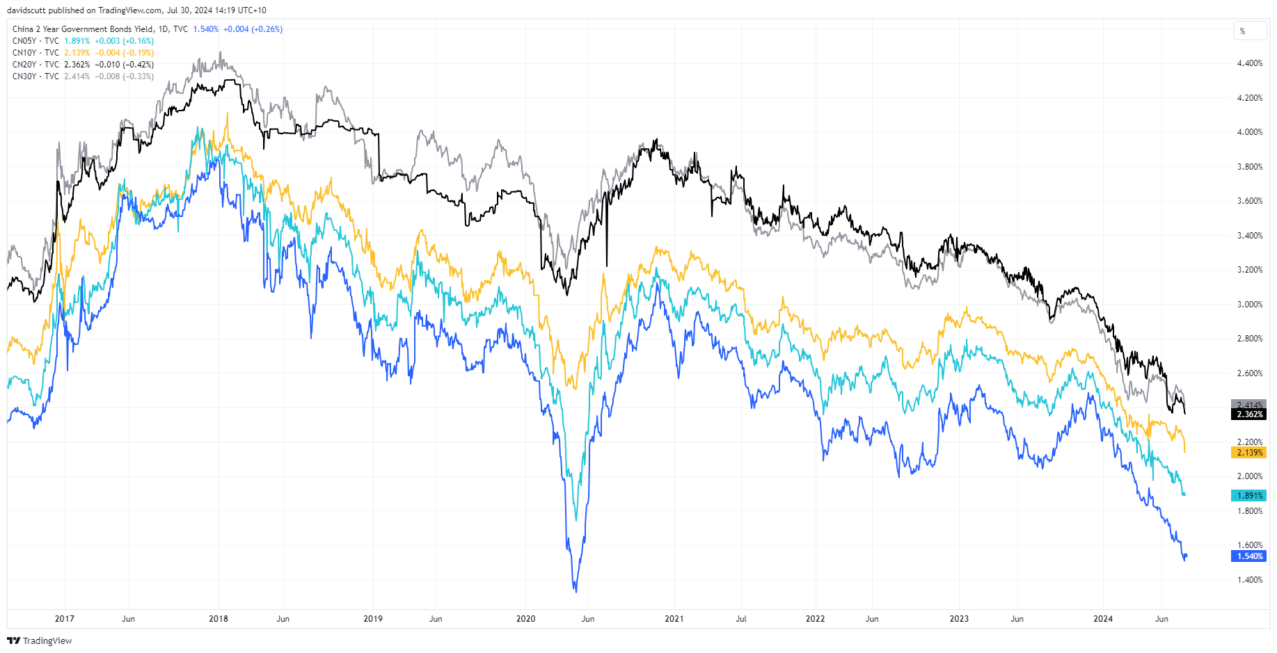 china yield curve July 30 2024