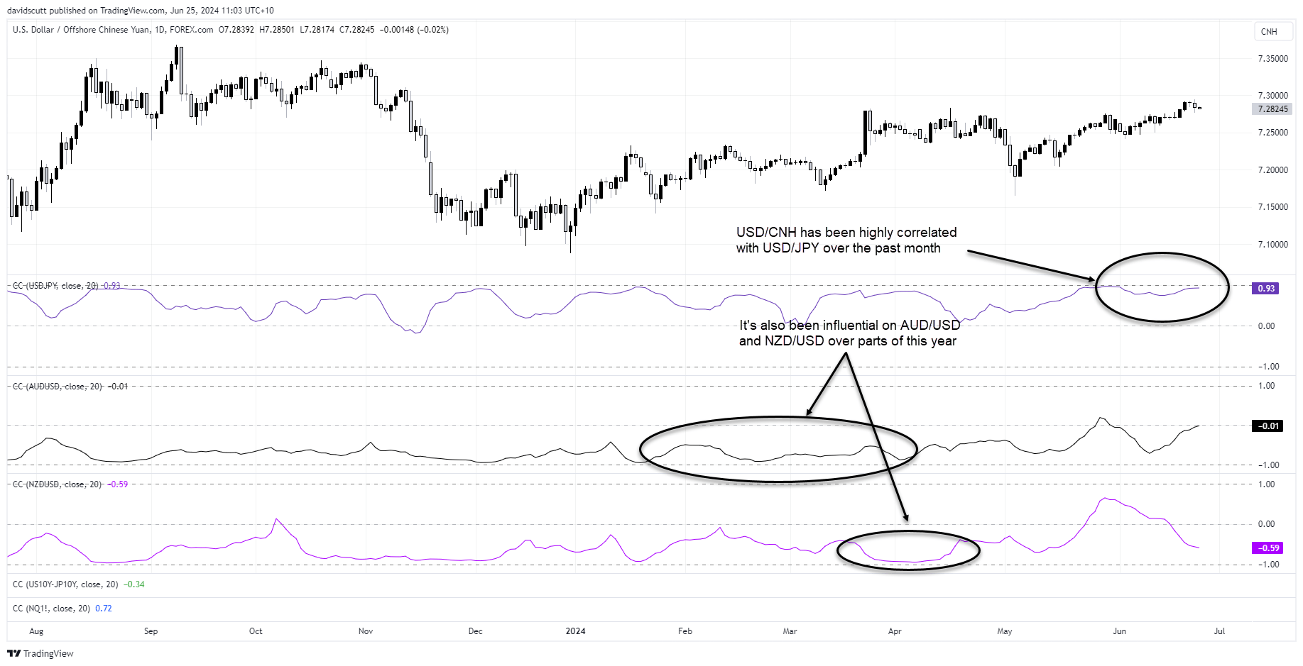 cnh correlations June 25 2024