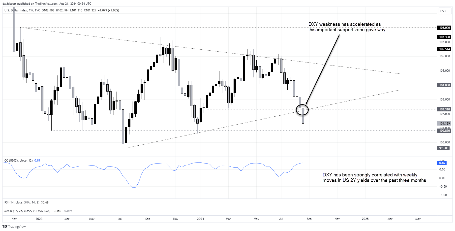 DXY Aug 21 2024