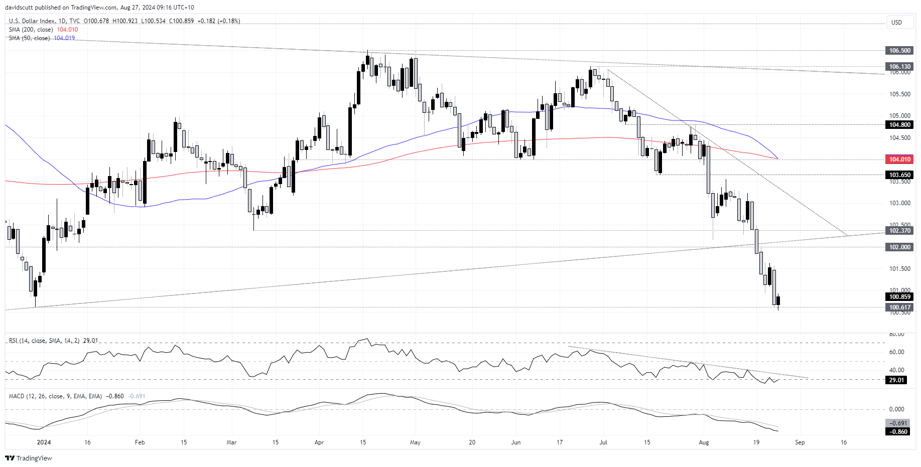 DXY Aug 27 2024