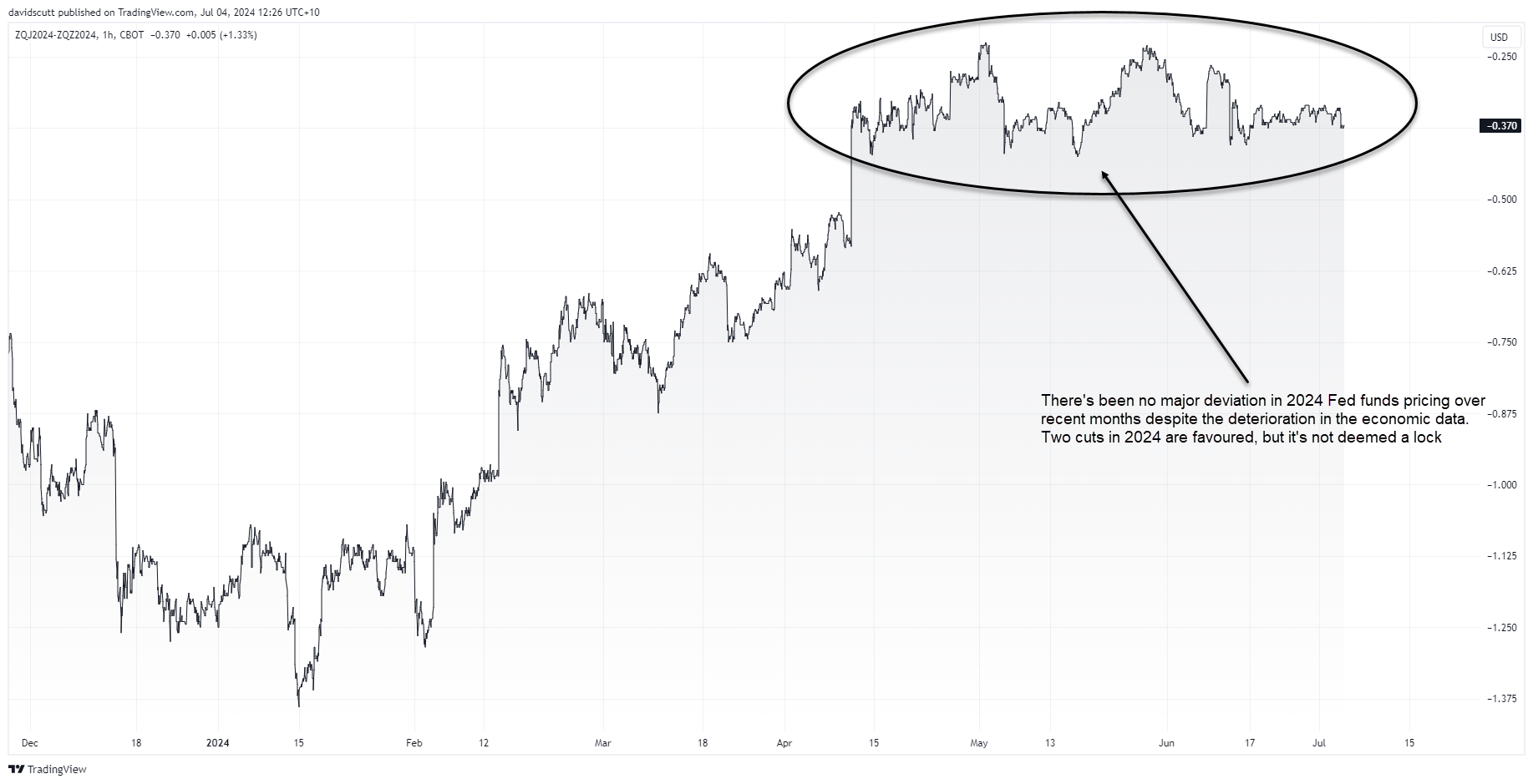 fed funds 2024 curve july 4 2024