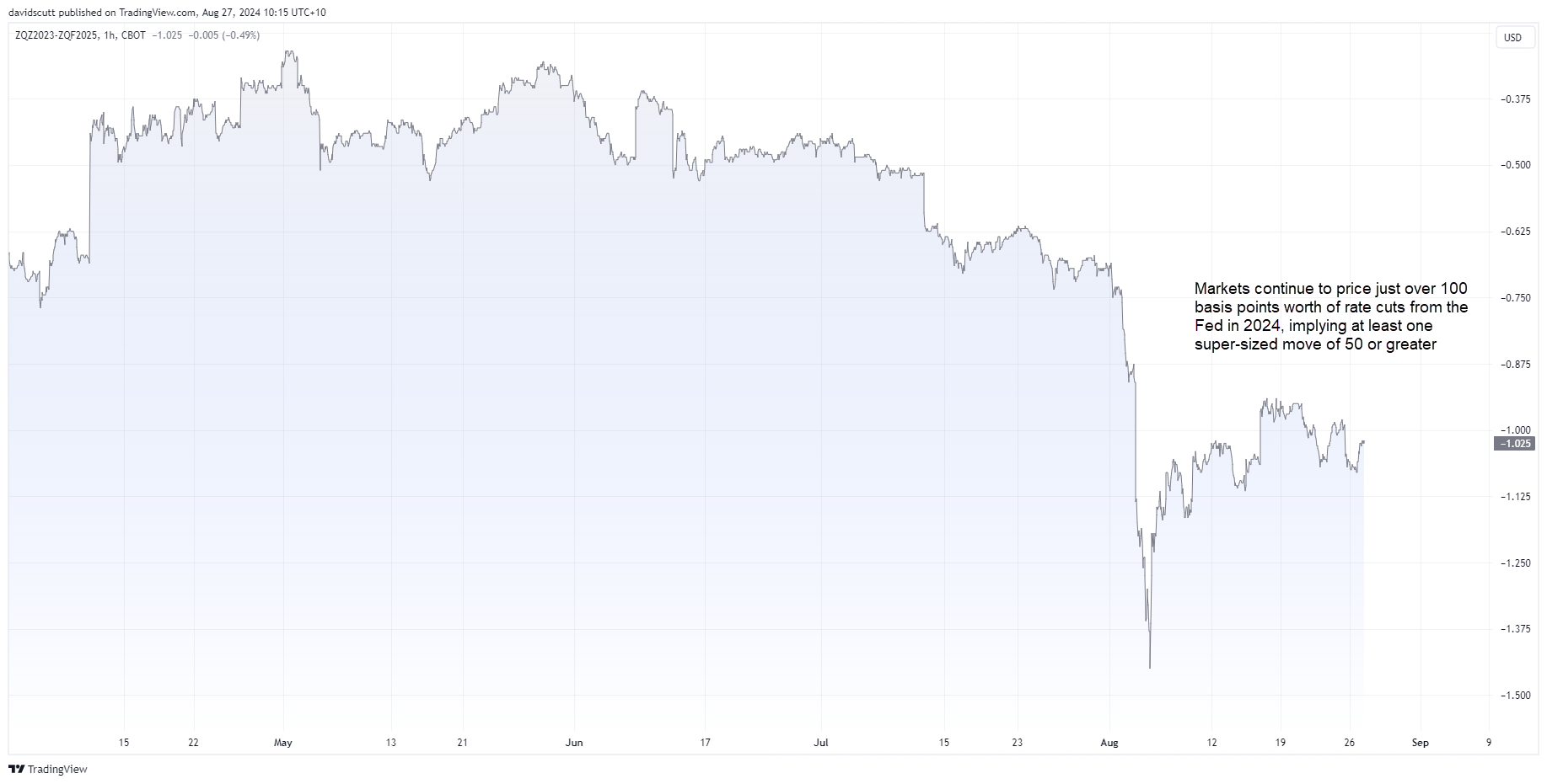 FF curve Aug 27 2024