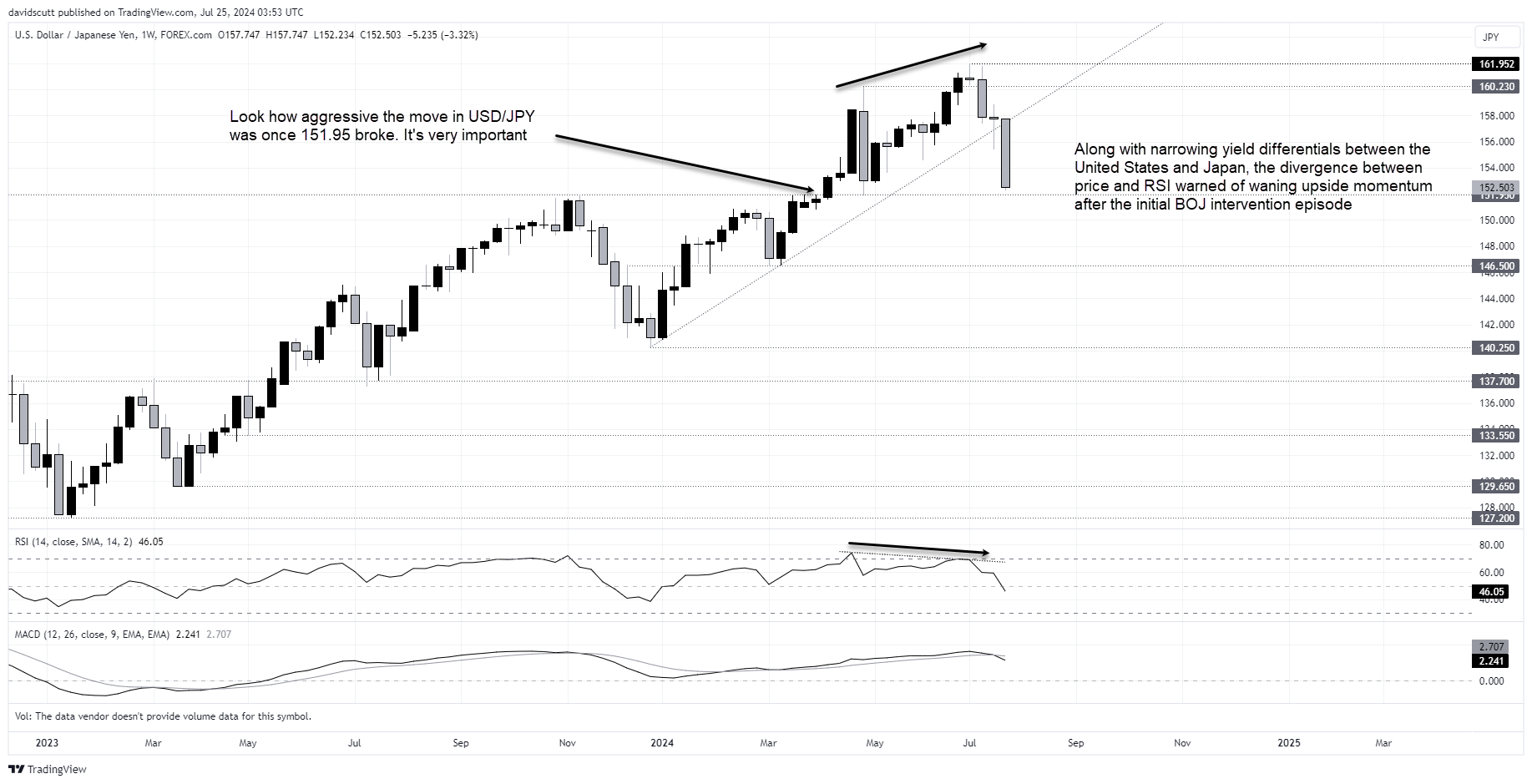 jpy weekly july 25 2025