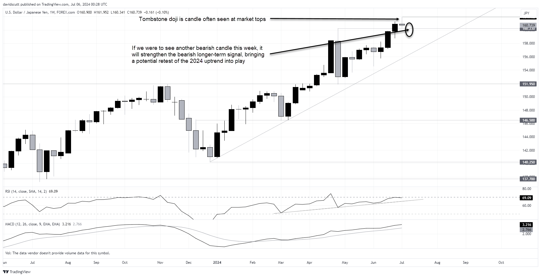 JPY weekly July 6 2024