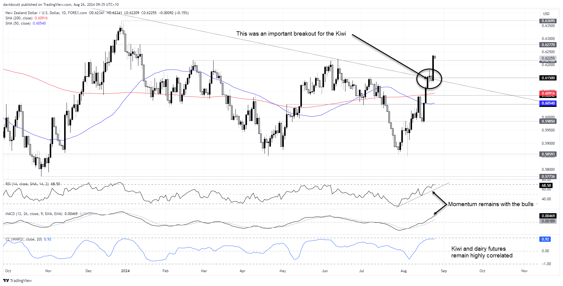 NZD Aug 26 2024