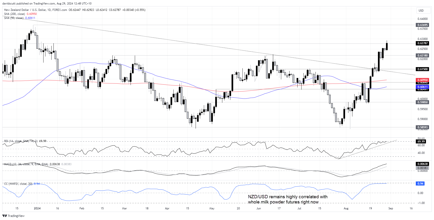 NZD Aug 29 2024