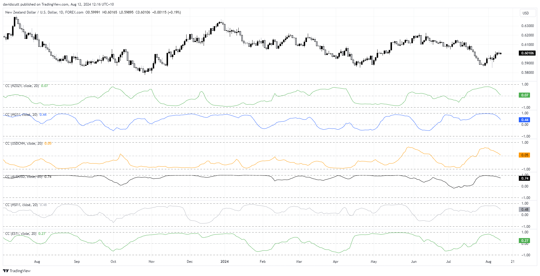 nzd correlations aug 12 2024