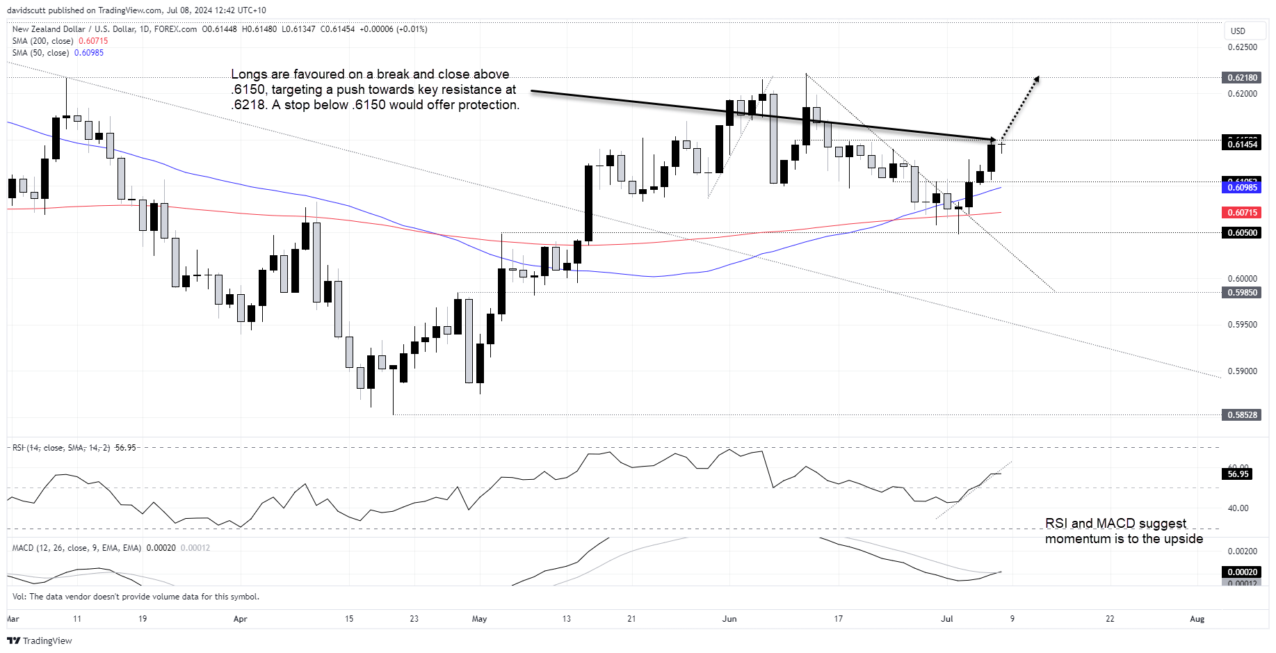 nzd july 7 2024