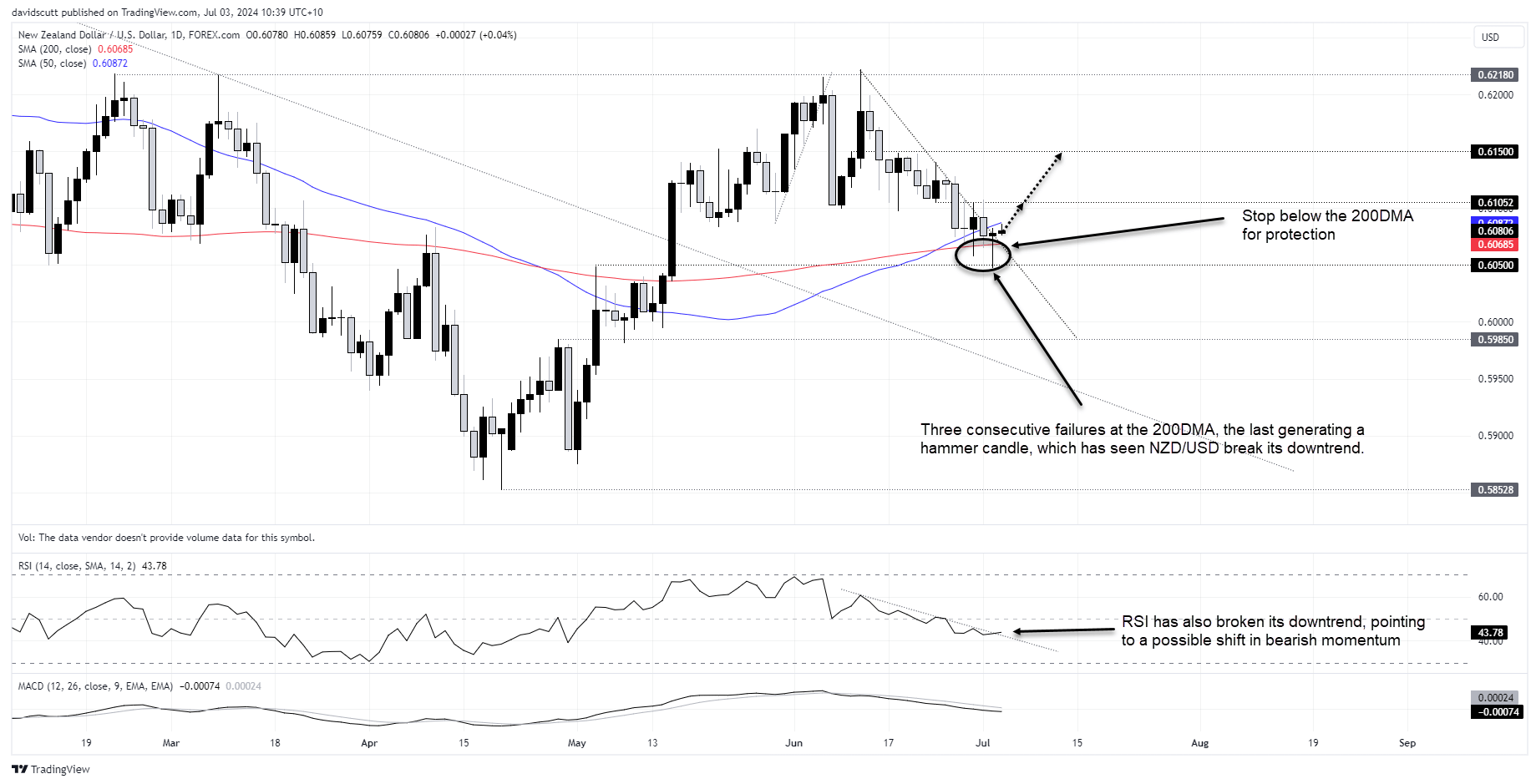 nzd usd july 3