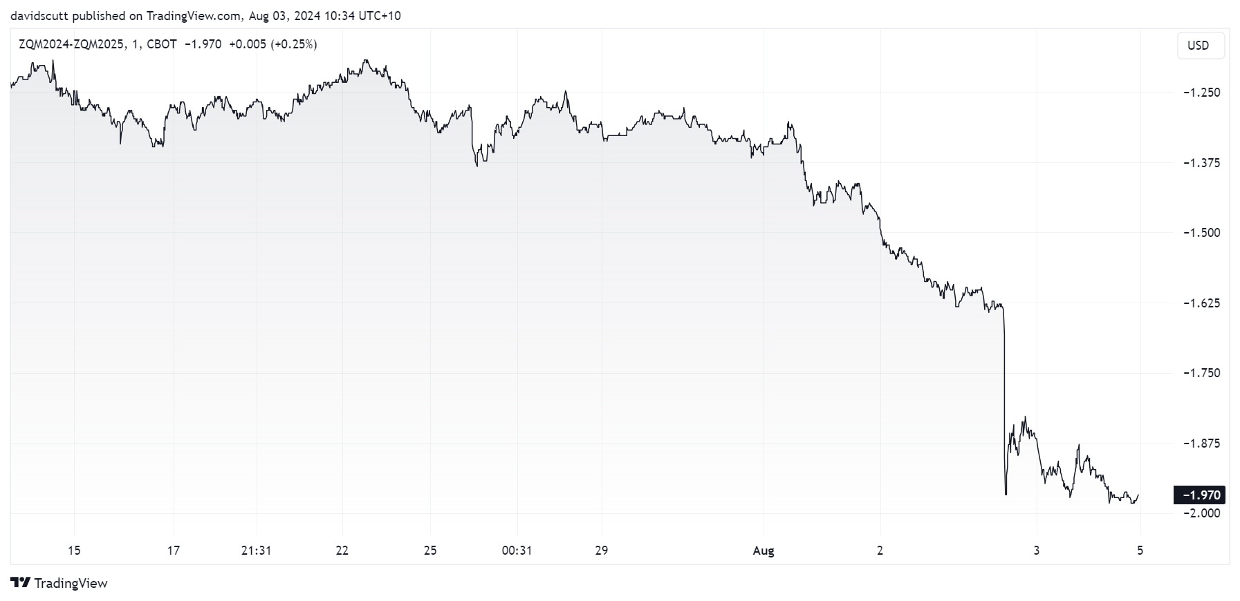 sofr curve 12m ahead Aug 3