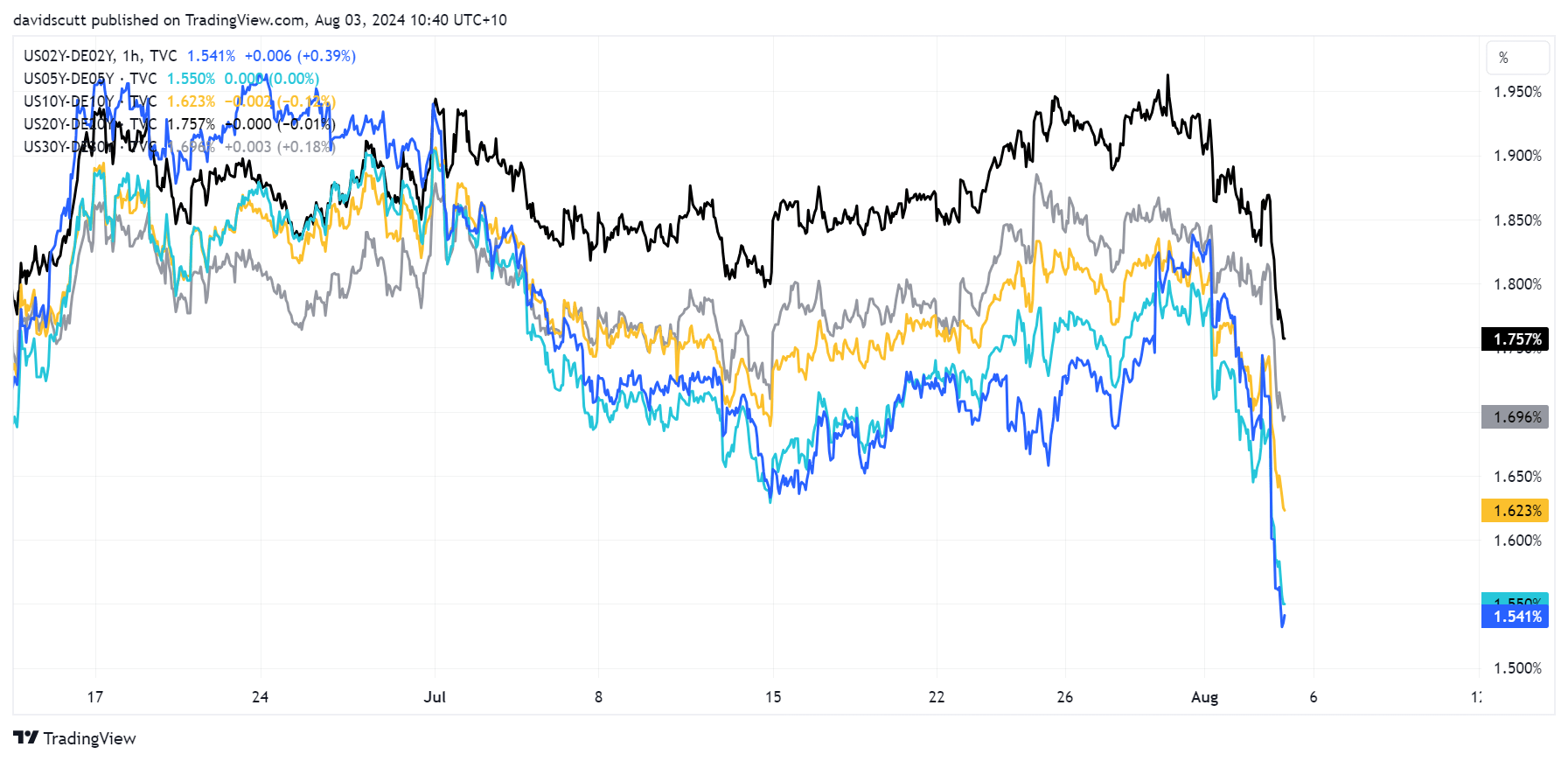 ud de spreads aug 3 2024