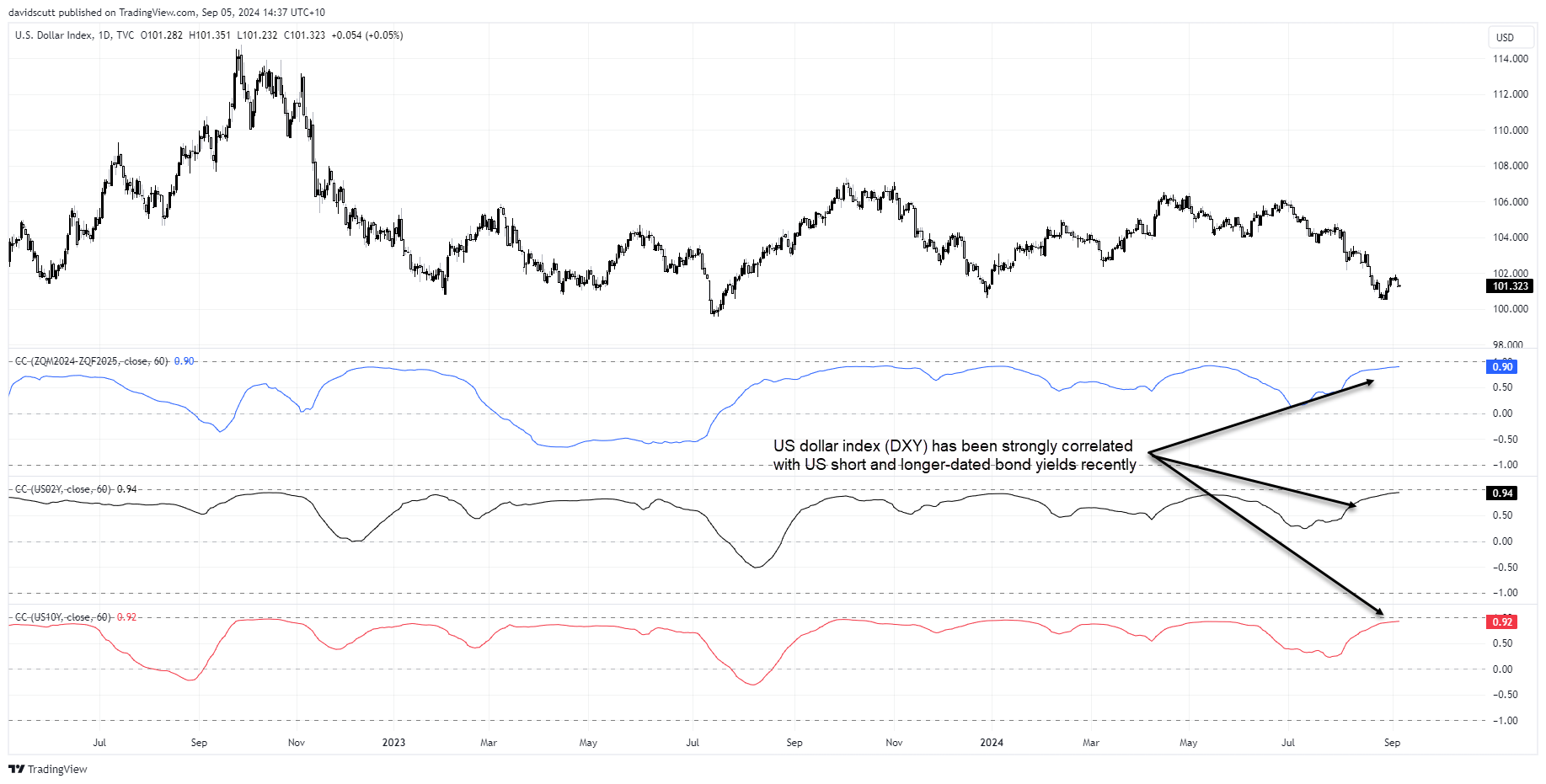 DXY correlations Sep 5 2024