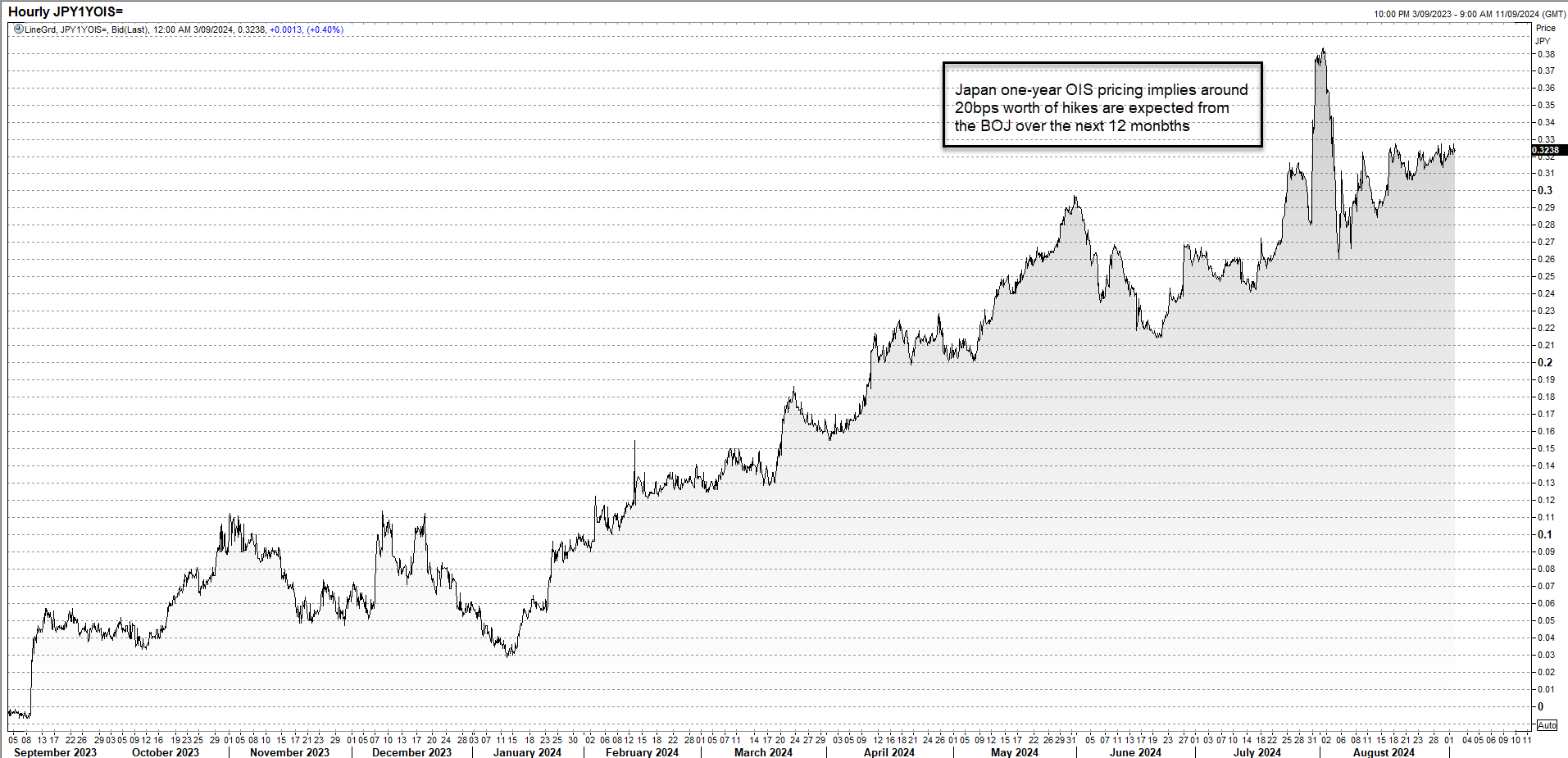 Japan 1Y OIS Sep 3 2024