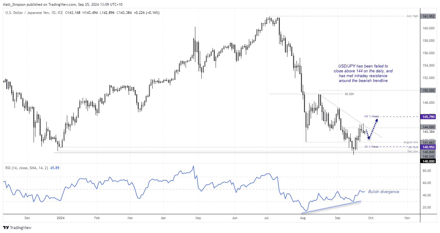 20240925usdjpy