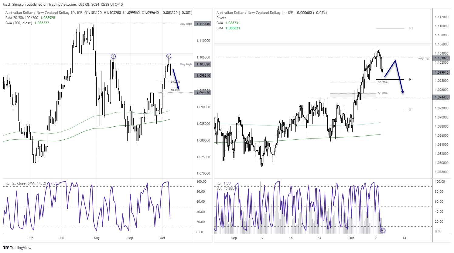 20241008audnzd