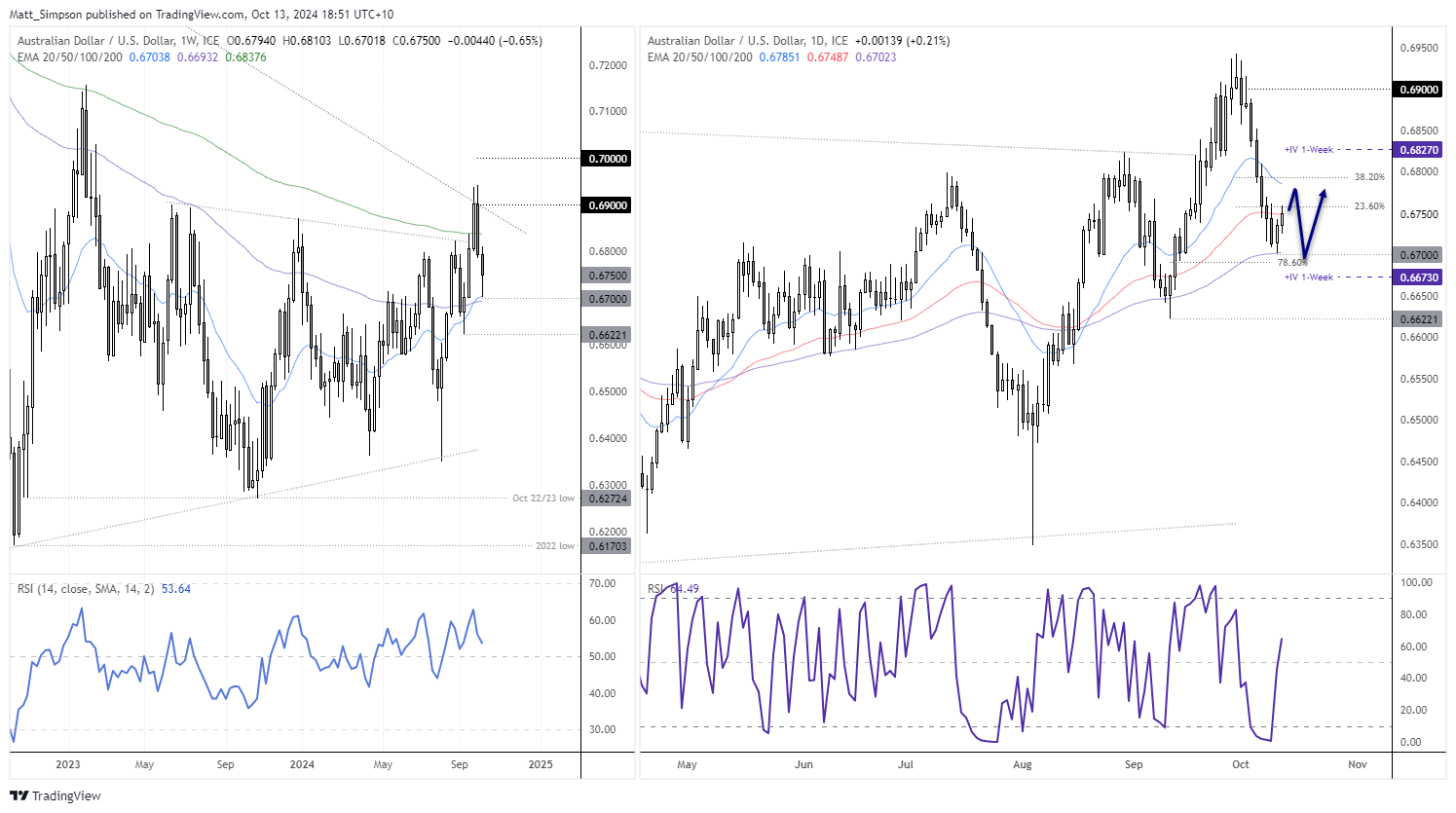 20241013audusd