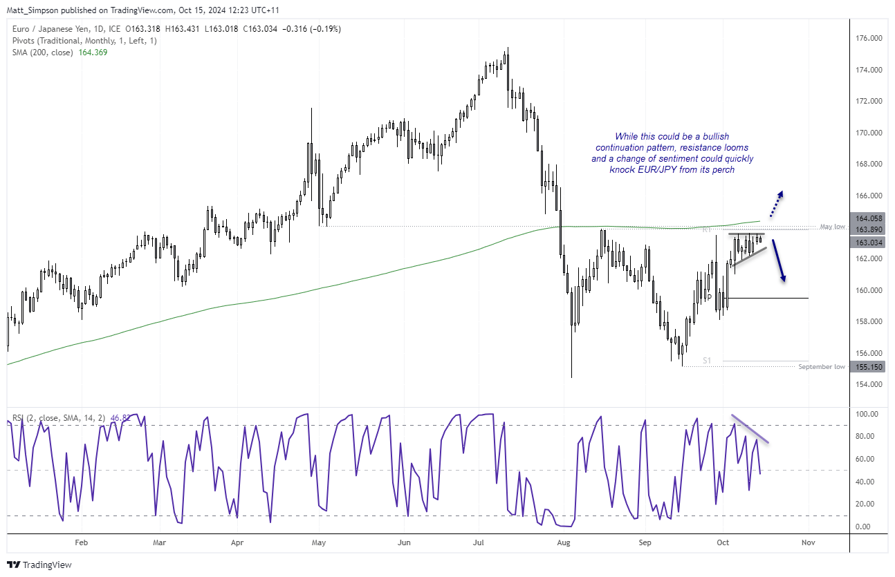 20241015eurjpy