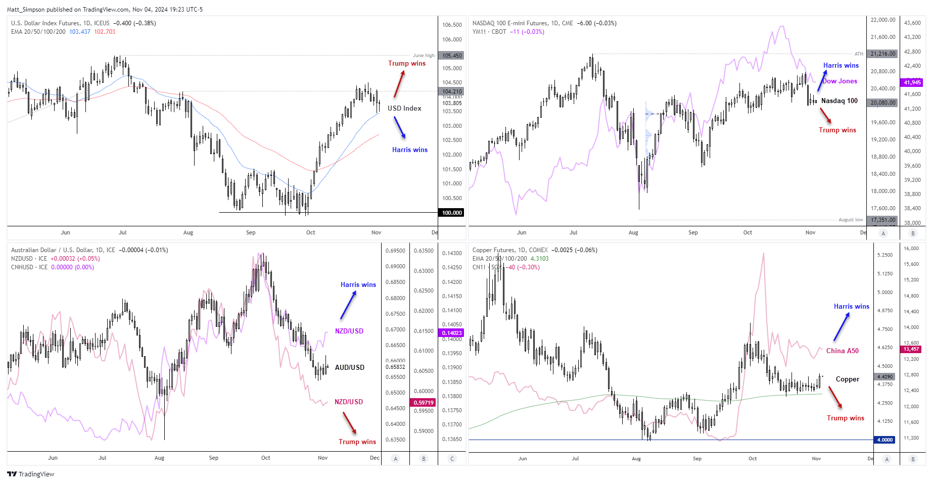 20241105marketsElection