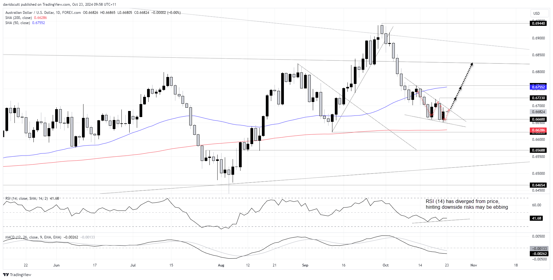 aud usd Oct 23 2024