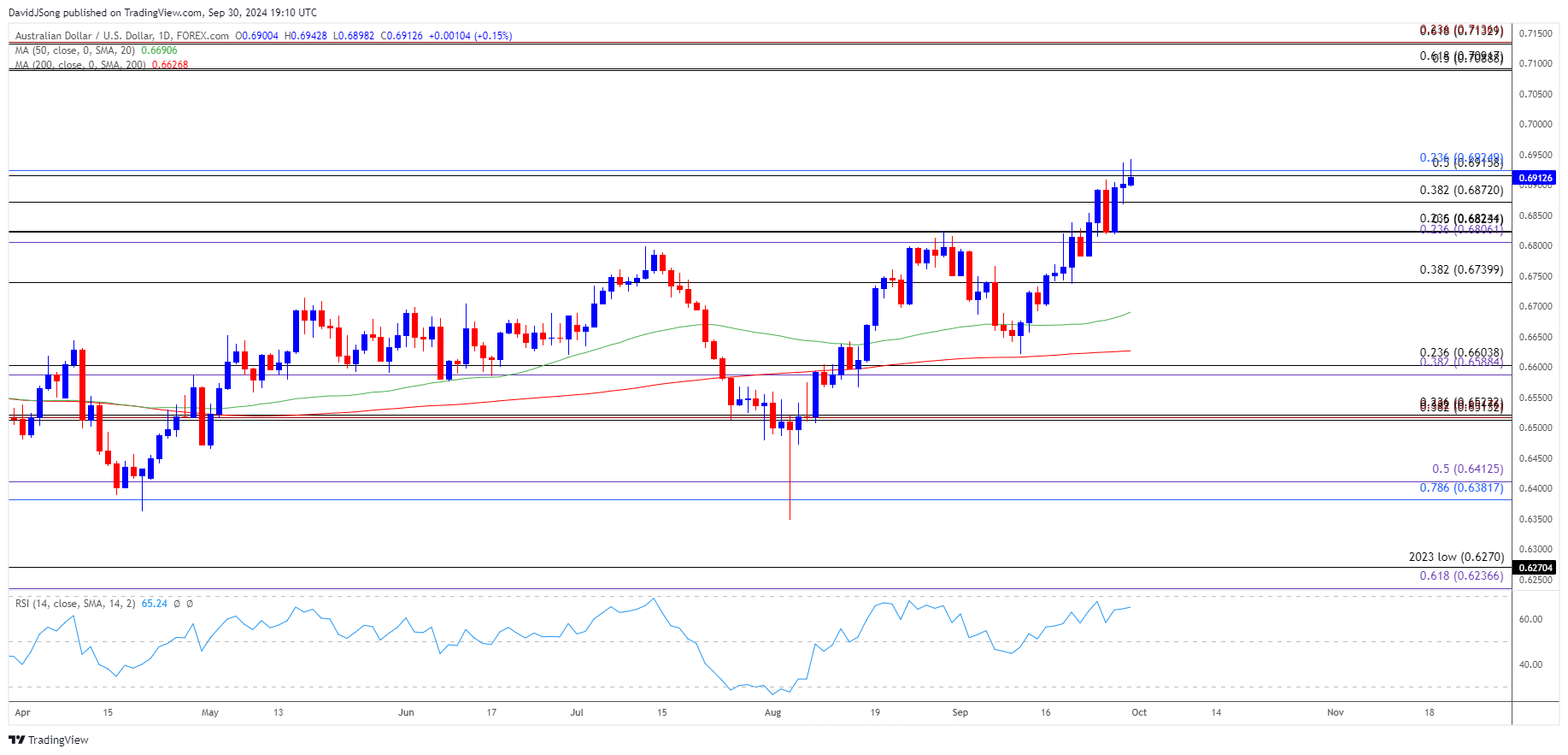 AUDUSD Daily Chart 09302024