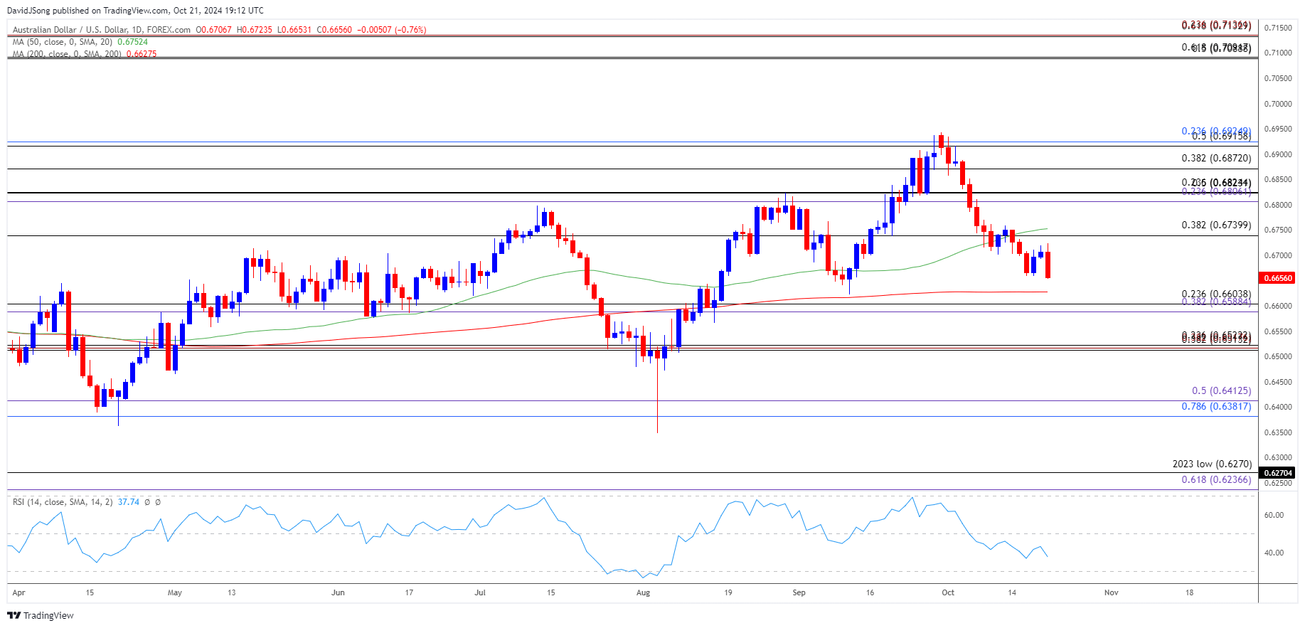 AUDUSD Daily Chart 10212024